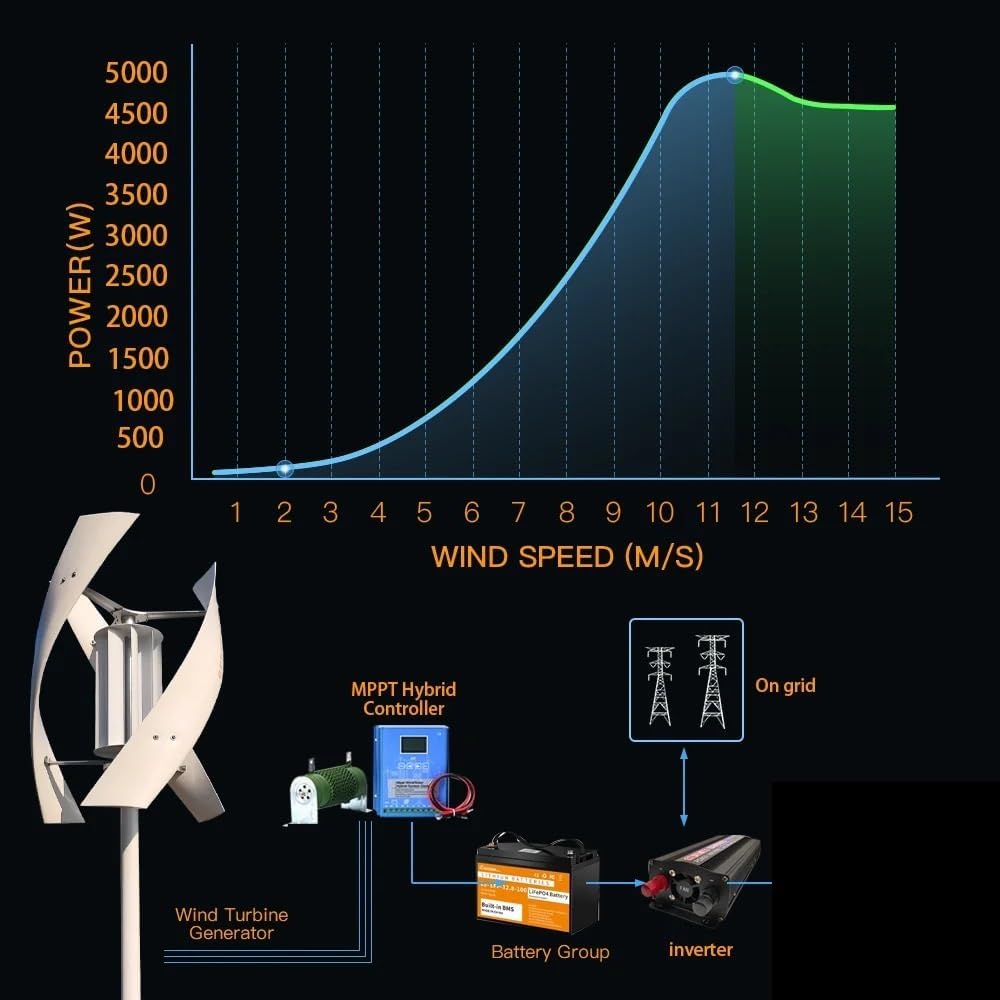 3KW 5KW Vertical Axis Wind Turbine Household Wind Turbine Generator Kit Low Speed Low Noise with 3 Blades Industrial Energy(5KW Hybrid Control,48V)