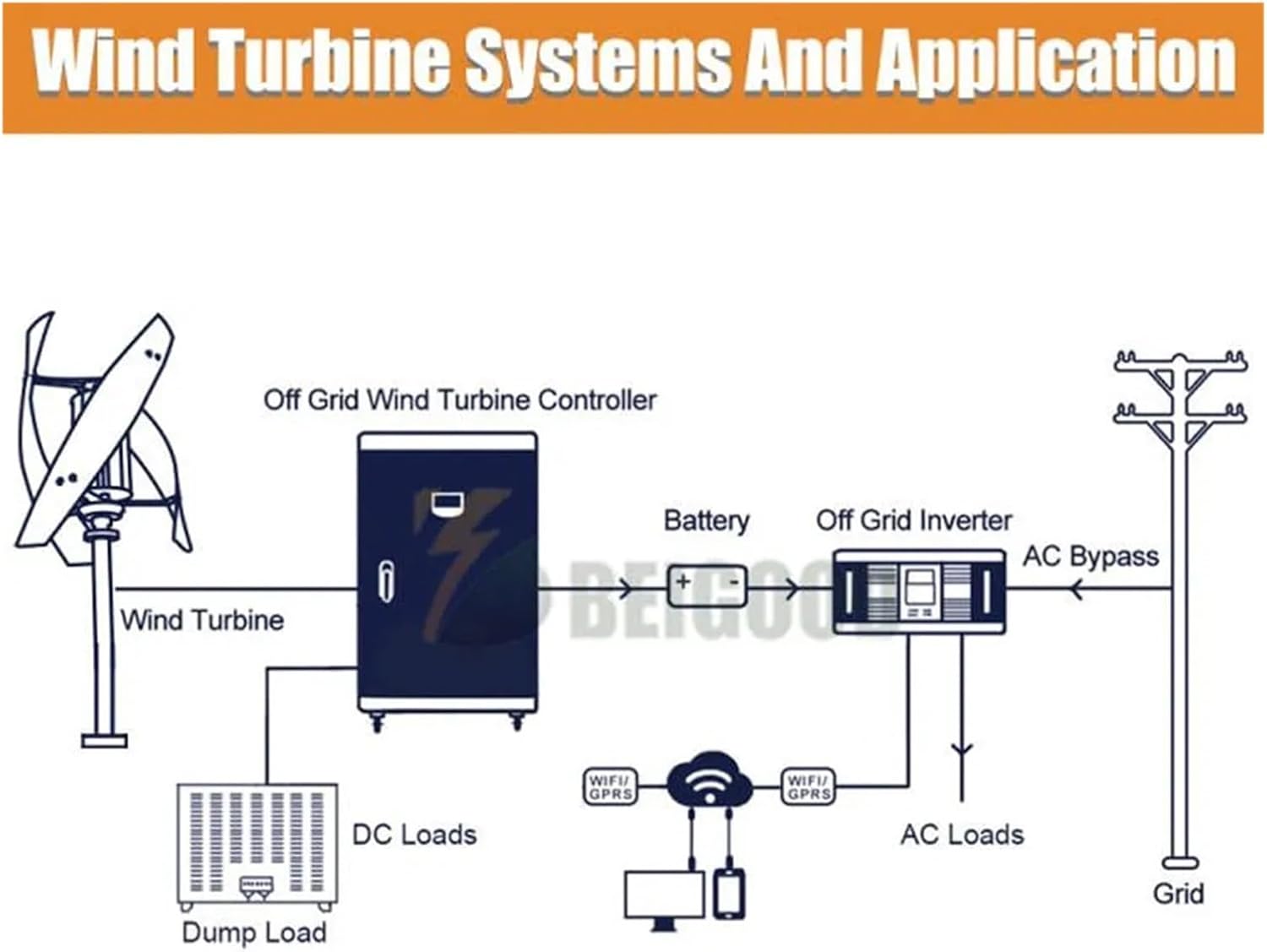 Wind Turbines, Vertical Axis Maglev Wind Turbine Generator 1000w 24v 48v 3 Blades Free Energy for Homeuse Windmills Low RPM(48V)
