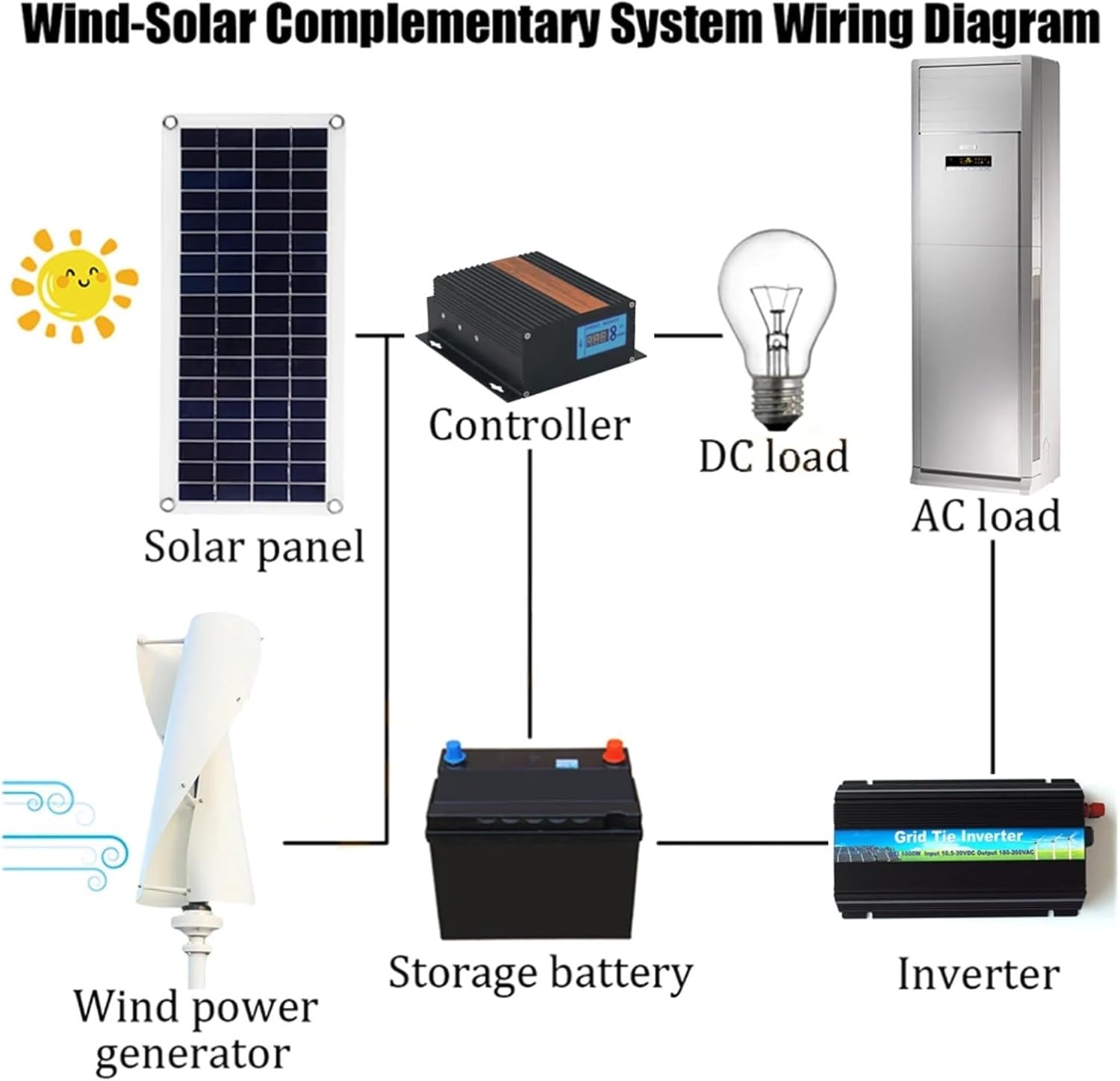Wind Turbines, Wind Turbine nerator 3000W 24V 48V Complete Household Energy Stora System Home Appliance Low Wind Speed Starting Wind Turbines(48V)