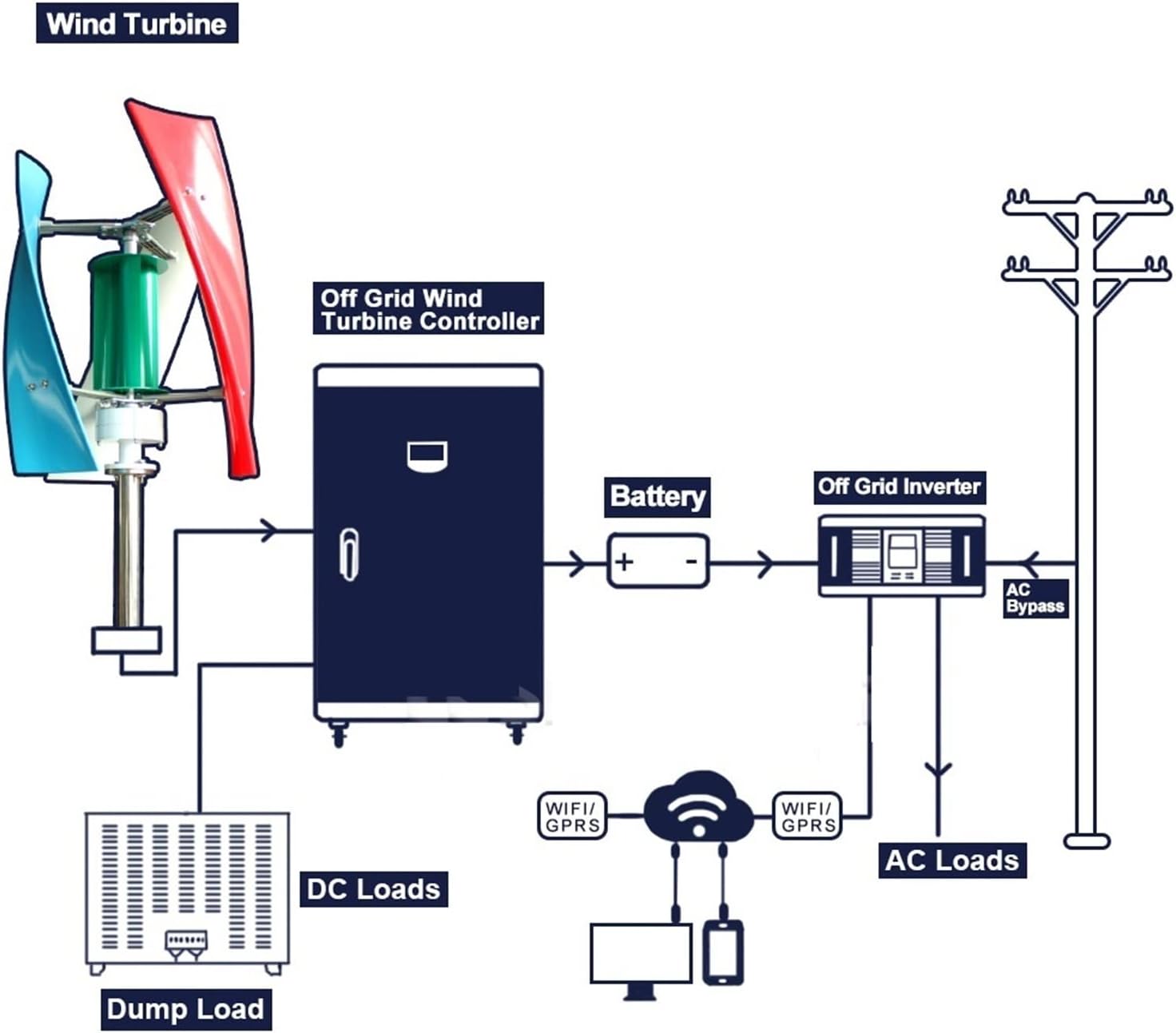 Wind Turbine, Real Efficiency Free Energy Windmill 1kw 1.5kw 12v 24v Vertical Axis Permanent Maglev Wind Turbine with Output Inverter(MPPT Controller,Multicolor_24V)