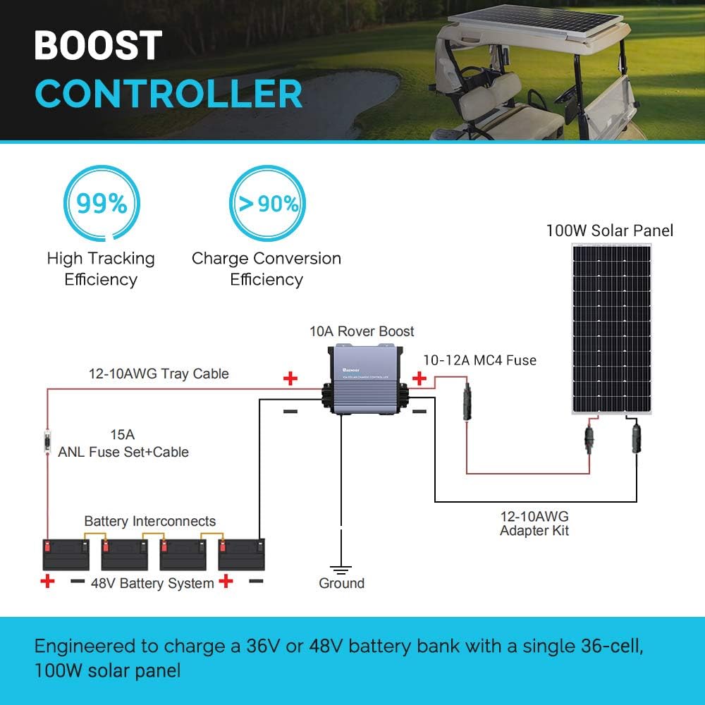 MPPT Solar Charge Controller & ONE Core Energy Monitor Bundle | 36V/48V 10A Smart Charging & Remote Wi-Fi Monitoring Panel for Golf Cart, RV, Boat, Off-Grid Power System