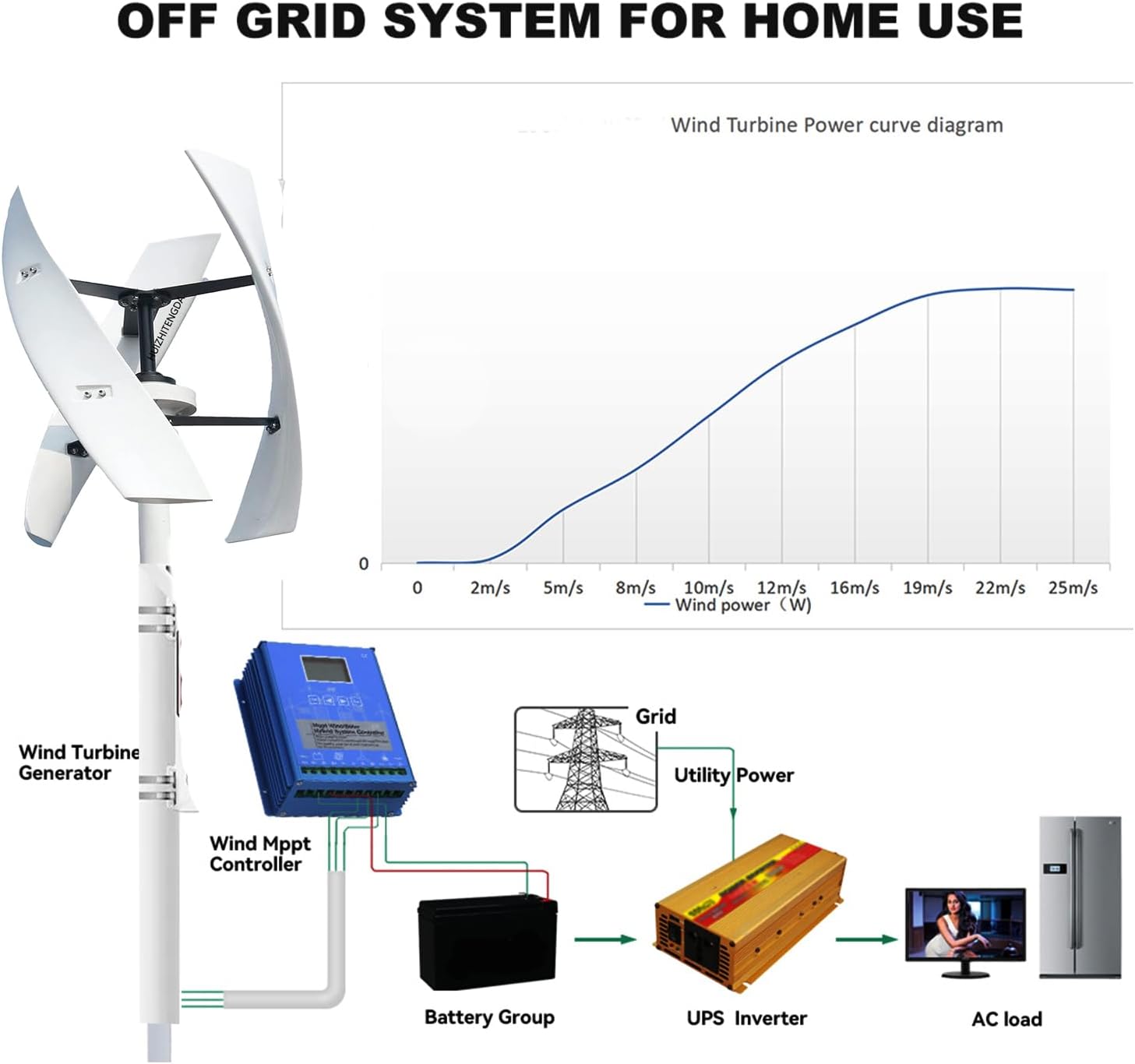 16000W Vertical Wind Turbine Generator,12V 24V 48V Vertical Axis Permanent Magnet Wind Turbine Generator Kit for Home Camping (White),220v