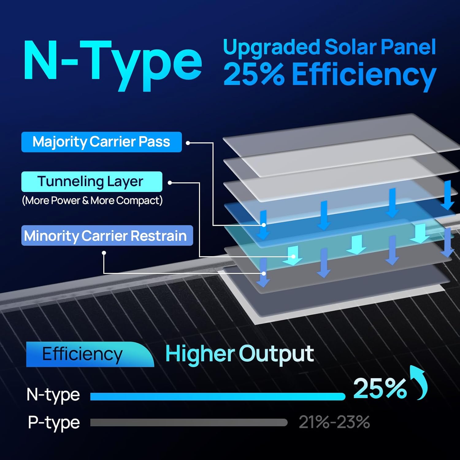 ECO-WORTHY 195W N-Type 18BB Bifacial Solar Panel, 1PC 12 Volt Monocrystalline Solar Panel with 25% High Conversion Efficiency, Ideal for RV, Boat, Roof, Farm,Home & Off-Grid Applications