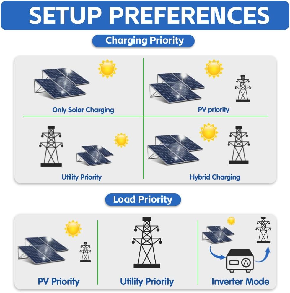Yinleader Hybrid Solar Inverter 6500 watt, 48V Pure sine Wave Hybrid Inverter to 240V Inverter and 120A MPPT Solar Inverter Charger for Off-Grid System