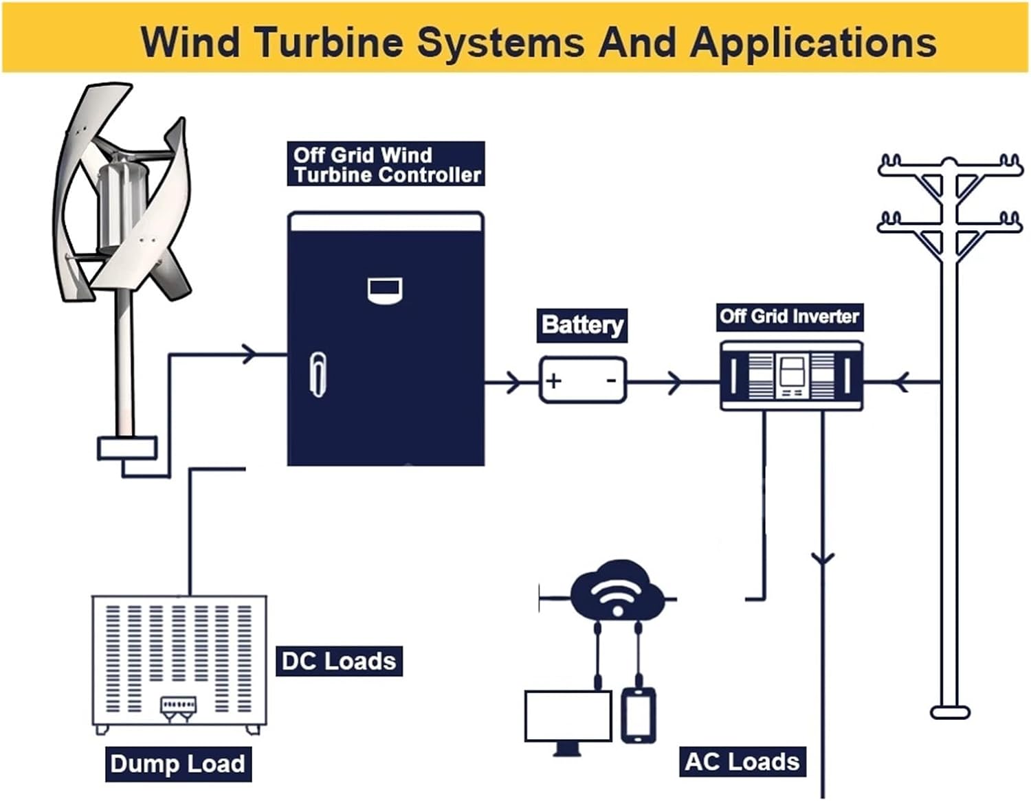 Wind Turbine Generator Kit 3KW Vertical Axis Wind Turbine Household Wind Turbine Low Speed Low Noise Industrial Energy(with Off Grid System,48V_3000W)
