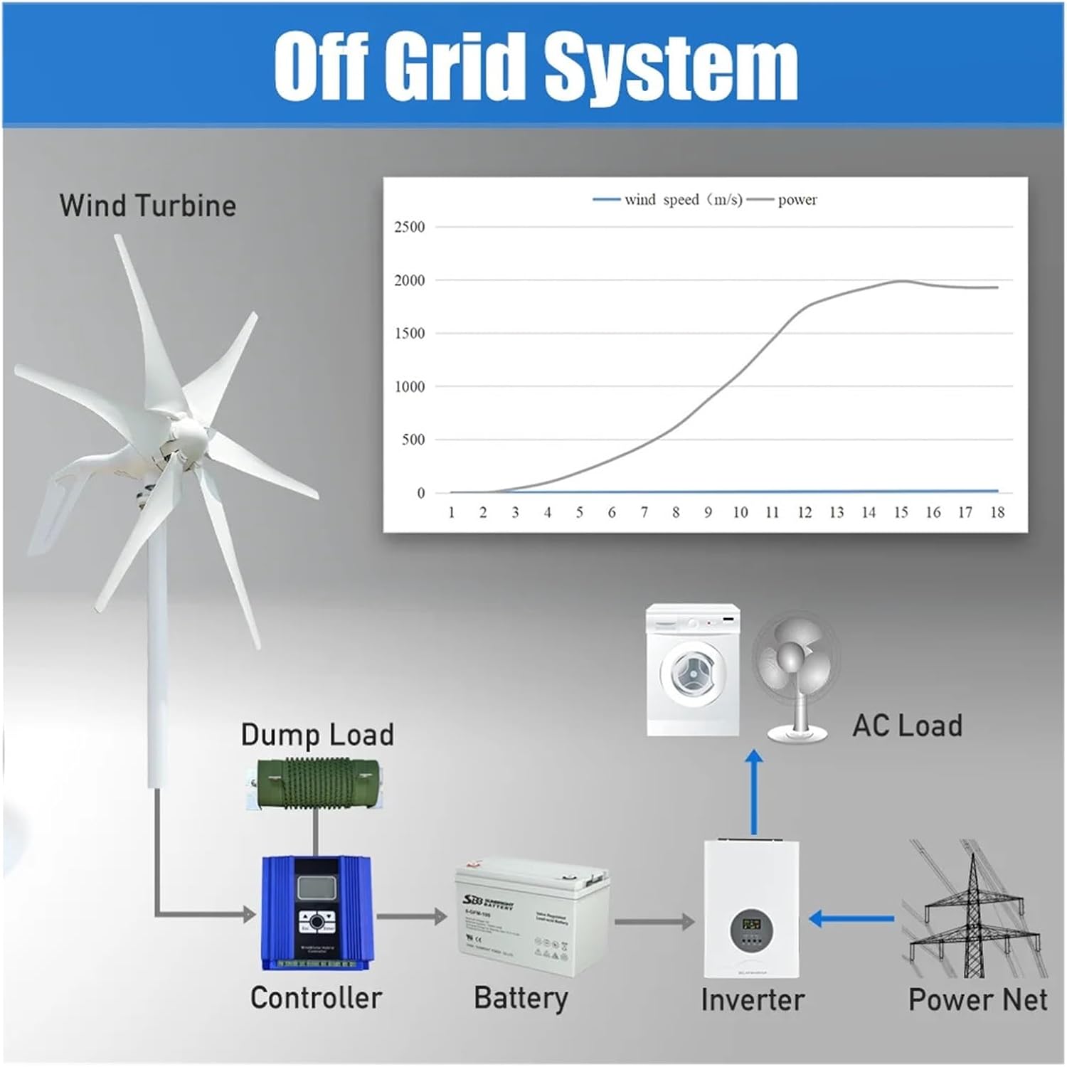2000W Wind Turbine Windmill Wind Generator for Home Engine-Generator Water Turbine Household Power Supply System Industrial Energy(with Hybrid Charger,48V)