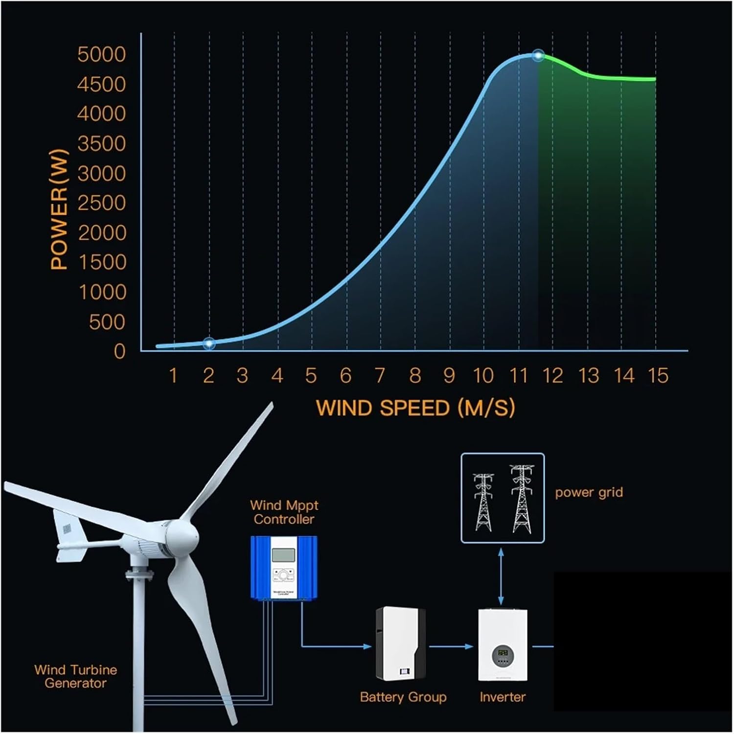 5KW 6KW Horizontal Wind Turbine Windmill No Noise Wind Turbine Generator Kit for Marine, RV, Home, Windmill Generator Suit Industrial Energy(6KW Wind Turbine,96V)