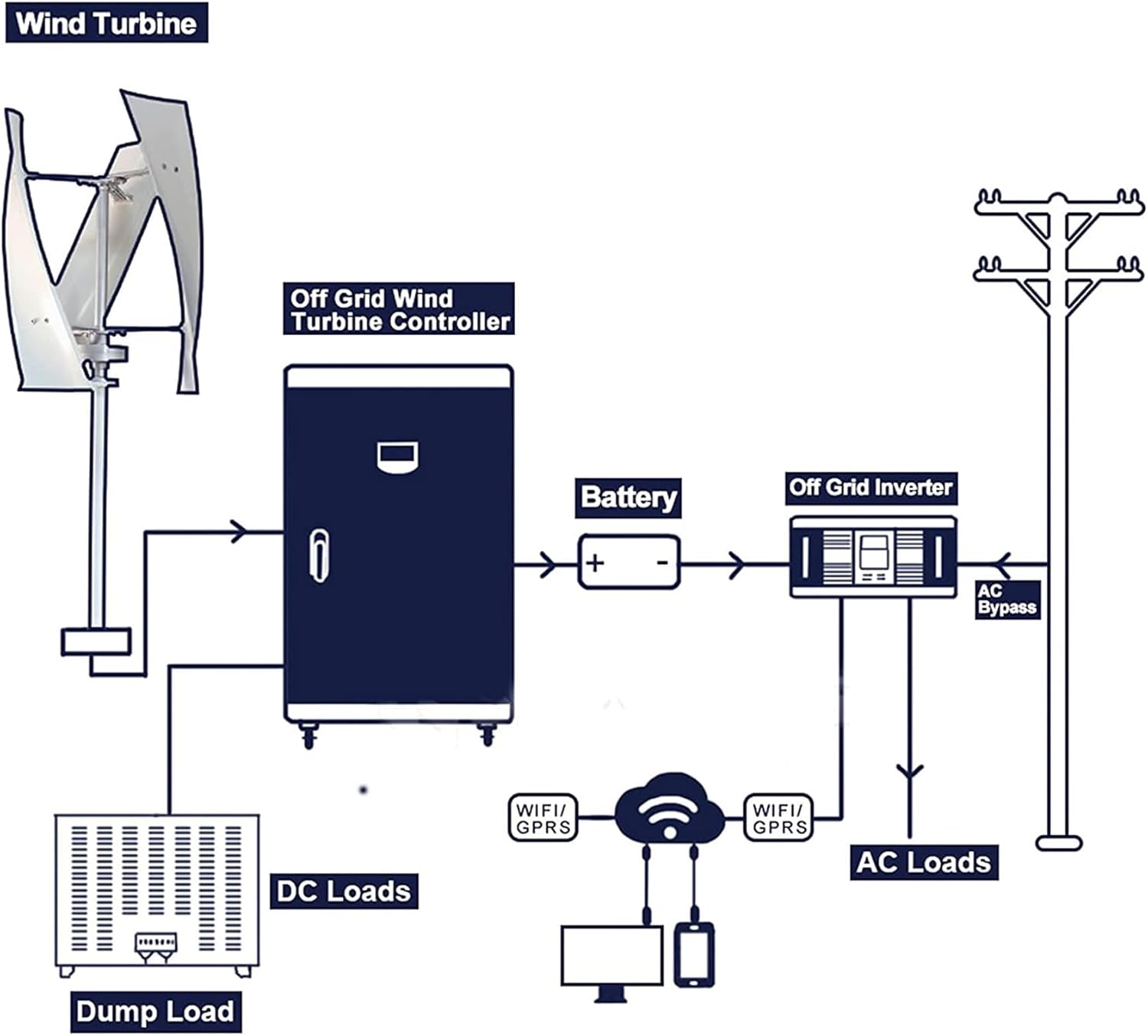 20000W No Noise Small Wind Turbine Generator for Home Use 220V-12V Auto Match Vertical Wind Turbine W/Controller Vertical Axis Windmill Energy