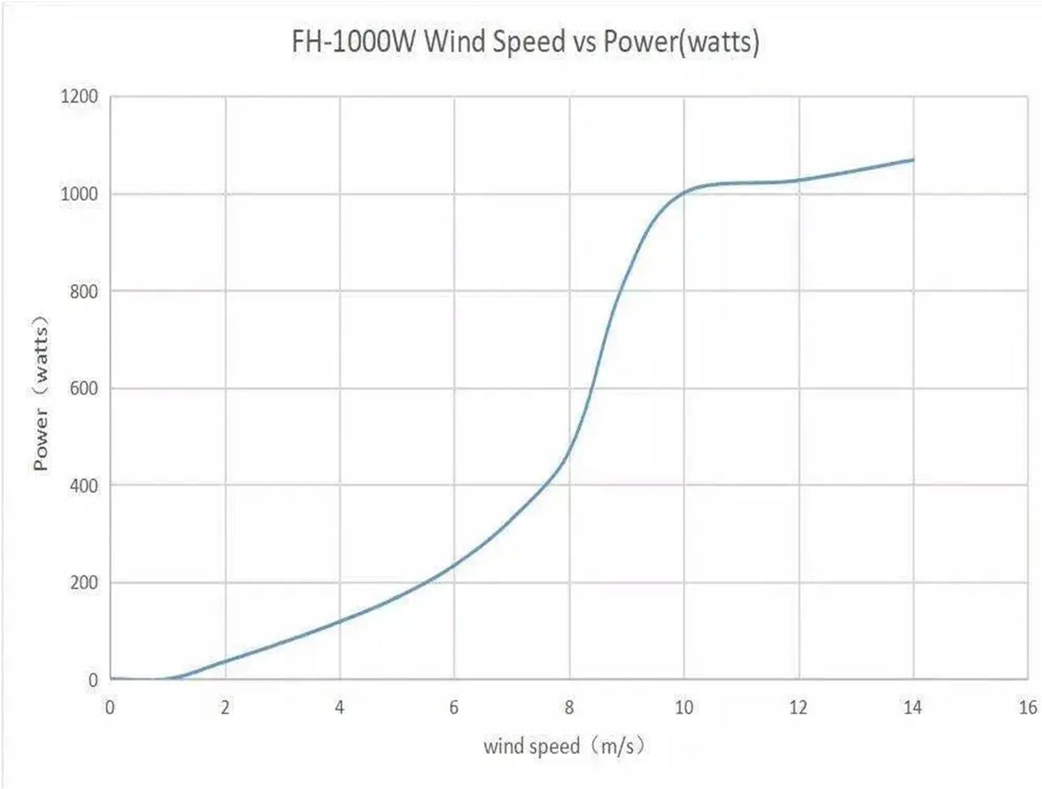 Wind Turbines, 800W 1000W Home Low Noise Wind Power Turbine nerator 1KW 12V 24V 48V Vertical Windmill(24V,800W)