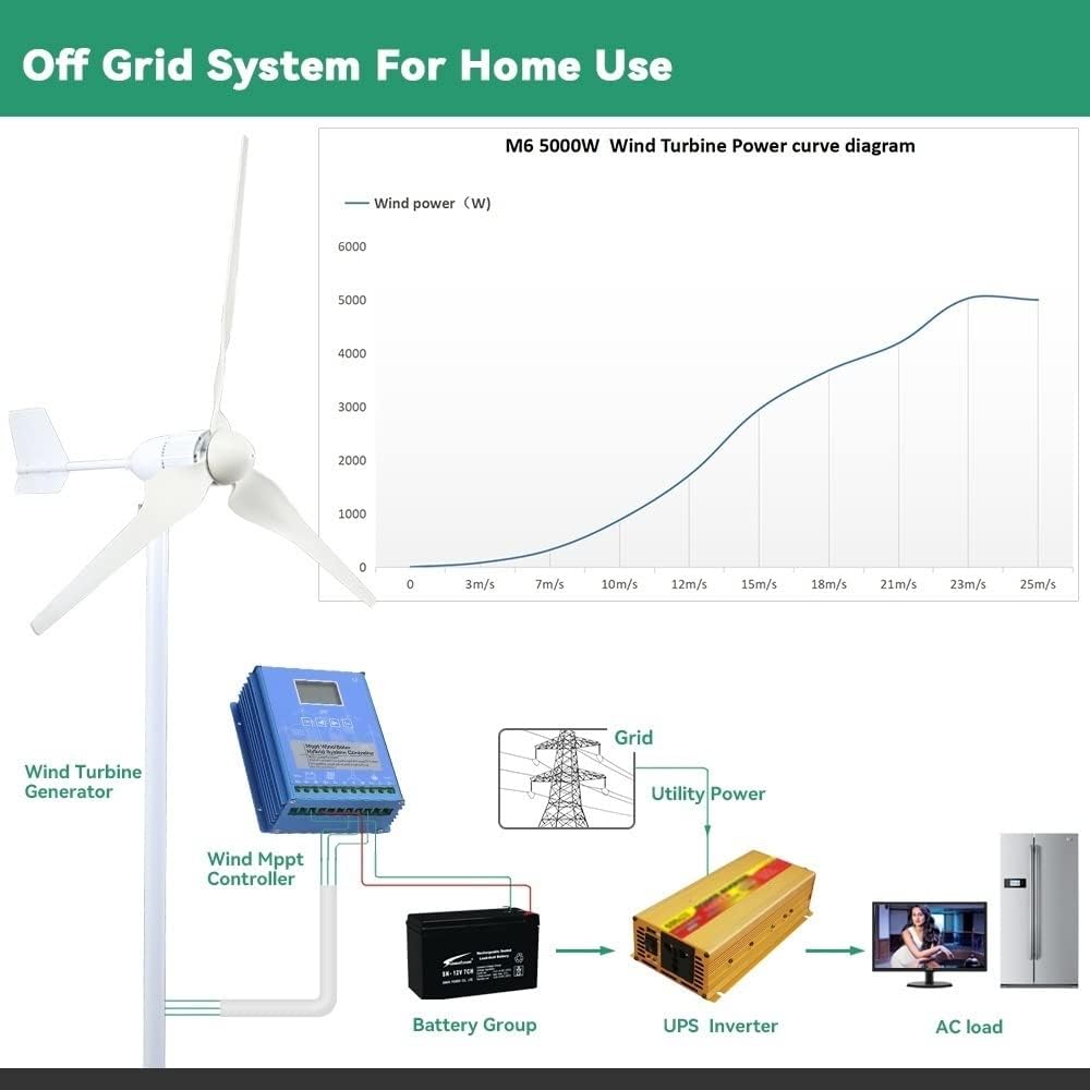 Wind Turbine, 3000w Windmill Turbine Generator kit 3kw Power 3Blade 24V 48V Energy with MPPT Charger Controller Off Grid Inverter System(with Mppt Controller,24V)