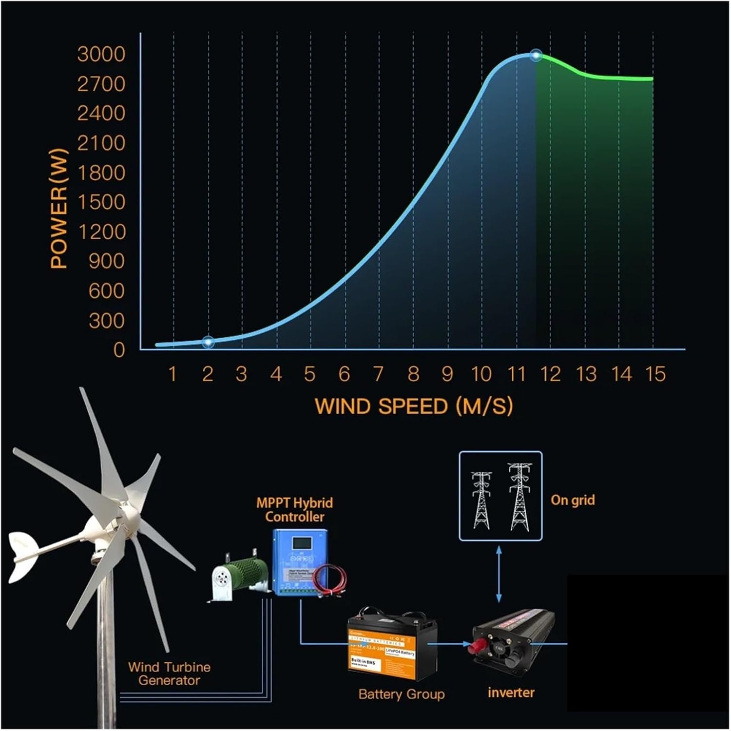 3000w Wind Turbine Generator 3KW Windmill 12v 24v 48V Home Appliance Camping Power Generator with MPPT Controller Industrial Energy(Wind Turbine Only,48V_3000W)