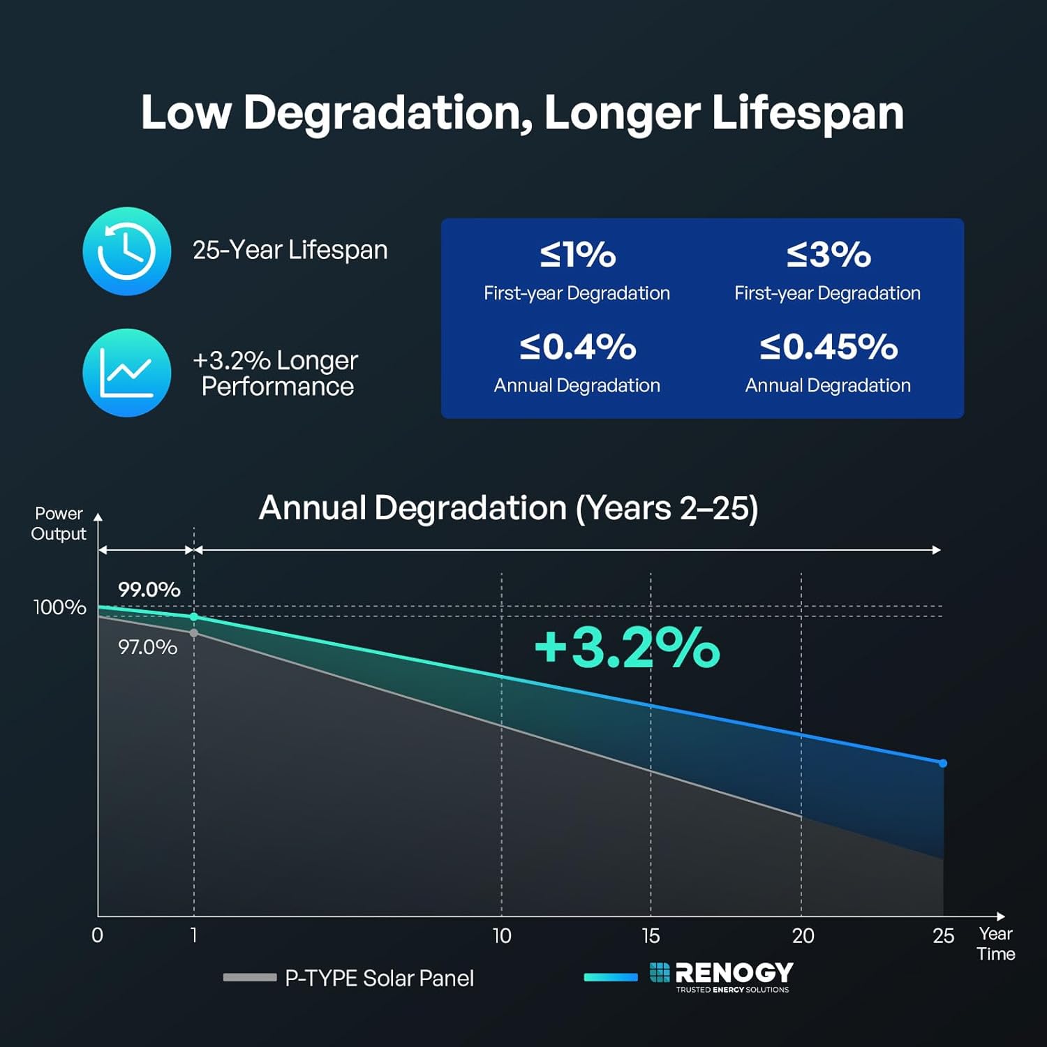 Renogy Solar Panels 200 Watt N-Type, 24 Volt 200W Solar Panel 16BB 25% High-Efficiency Solar Cell, 24V PV Module Power Charger for Class B Van RV Marine Cabin Roof Home Farm