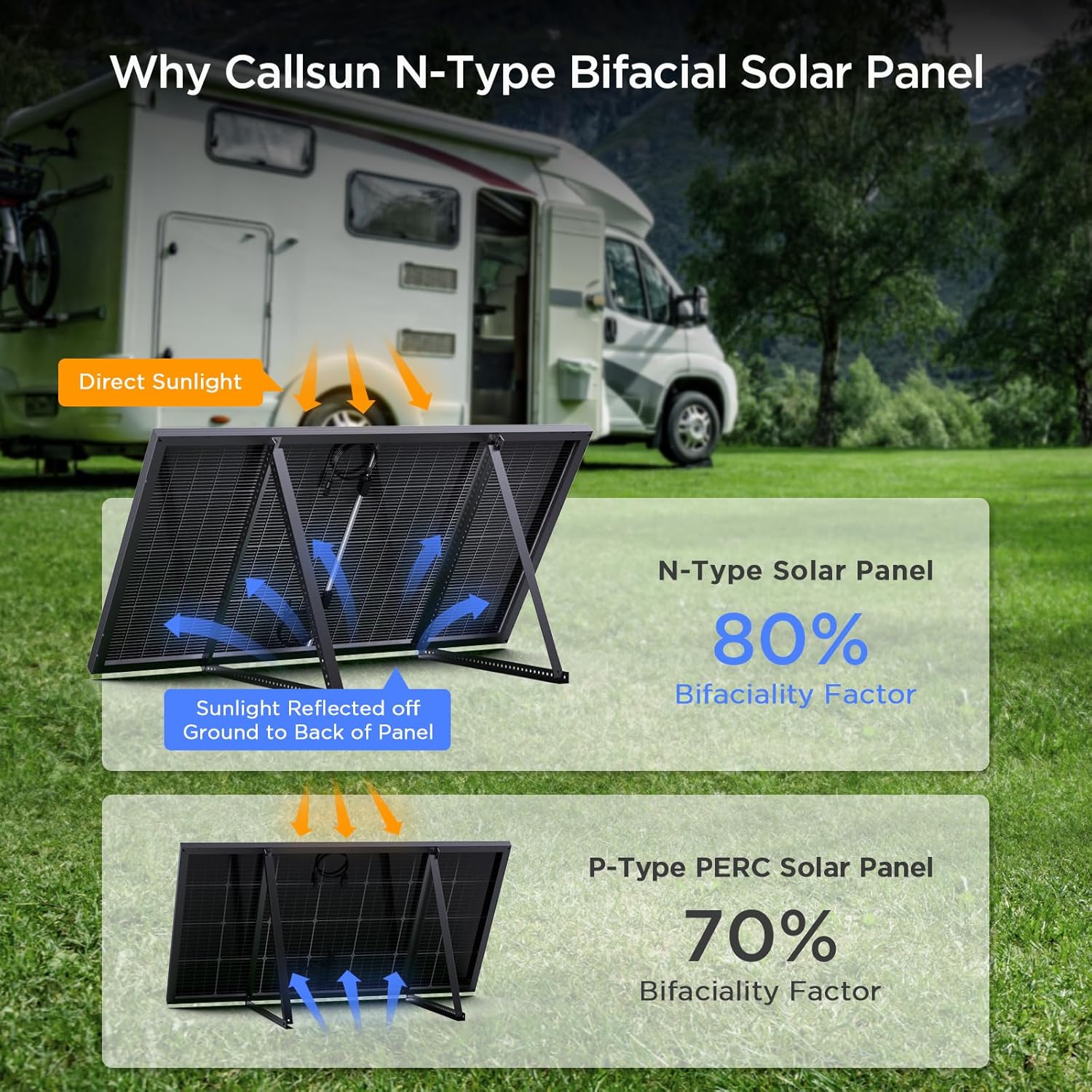 N-Type 16BB 200W Bifacial Solar Panel, 200 Watt Solar Panel 12V, 25% High Efficiency, Dual-Module Parallel Anti-Shade Design,for RV Van Marine Home Rooftop Off-Grid Systems (1 Pack 200W)