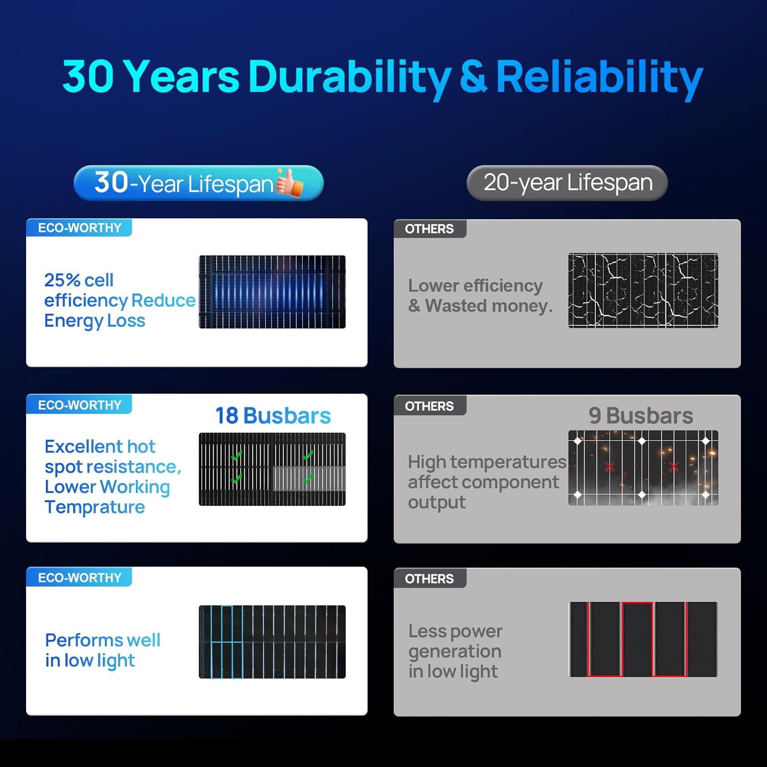 ECO-WORTHY 195W N-Type 18BB Bifacial Solar Panel, 1PC 12 Volt Monocrystalline Solar Panel with 25% High Conversion Efficiency, Ideal for RV, Boat, Roof, Farm,Home & Off-Grid Applications