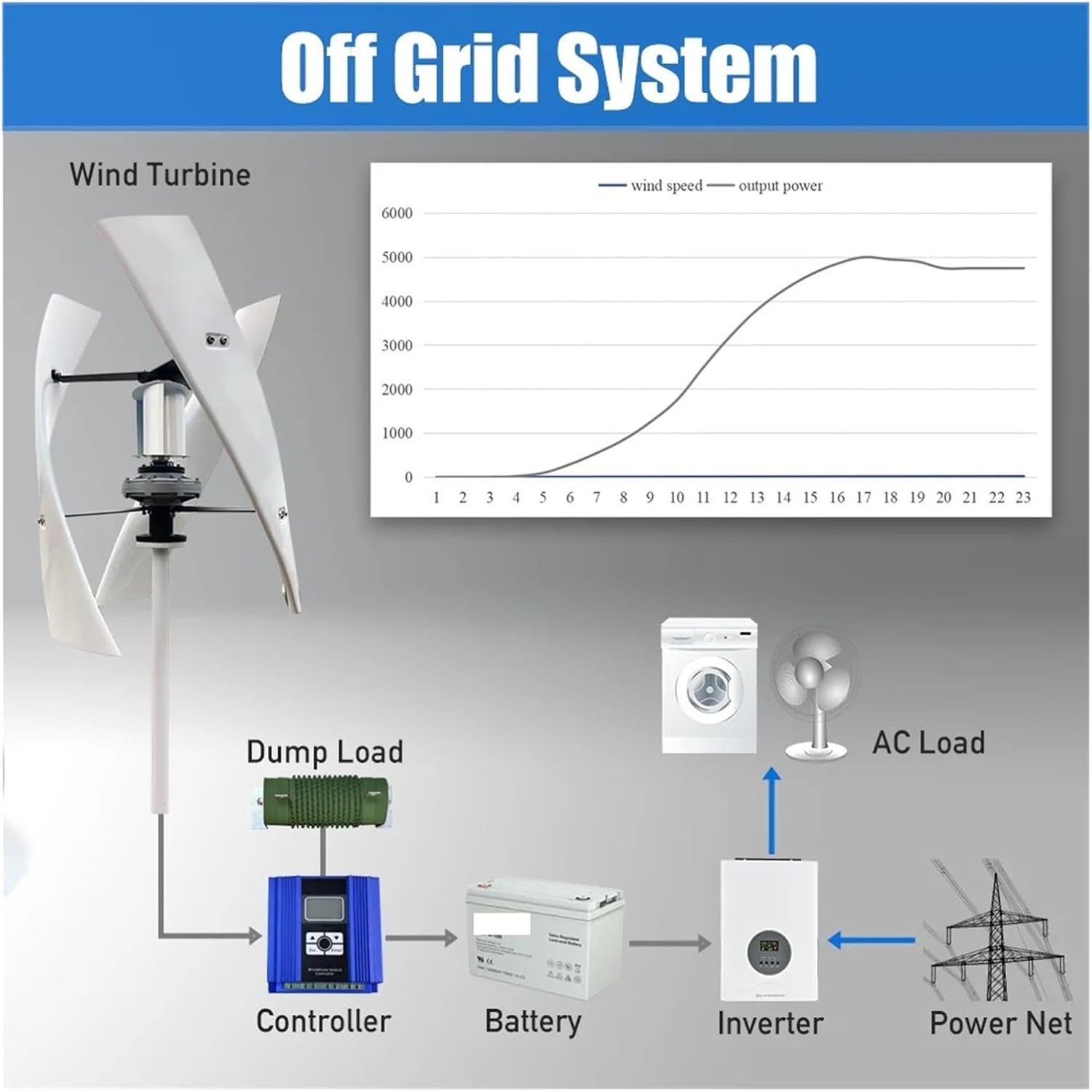 5KW Vertical Axis Wind Turbine Generator 24V 48V Low Noise Low Start Wind Speed Home Appliance for Off Grid System Output Industrial Energy(with Hybrid Charger,24V)