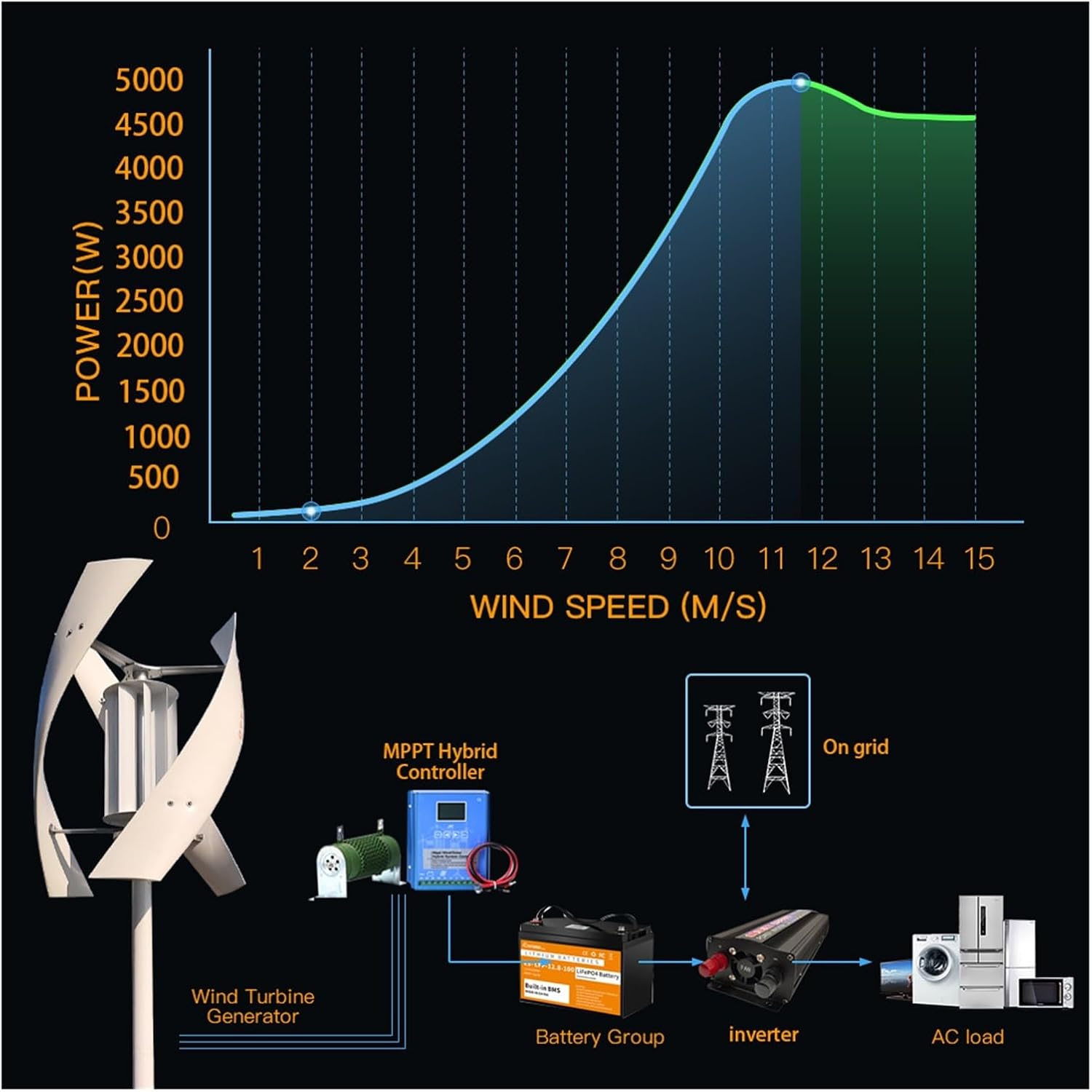 Wind Turbines, Daily 15kwh 5000W Turbine Solar System with Free Charging Controller Yacht Farm Family Farm(3KW with Controller,24V)