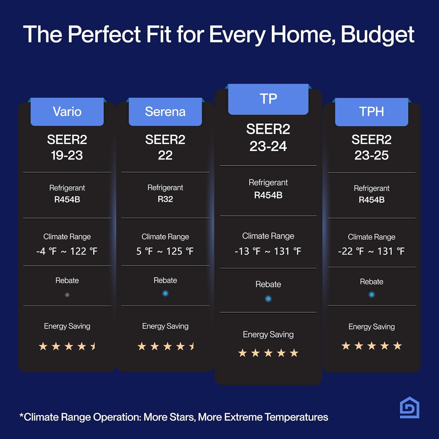 DELLA Hyper Heat Lower as -13°F, 9,000 BTU Mini Split, 24 SEER2 Energy Star 230V,Work with Alexa and WiFi, Cools Up to 400 Sq. Ft,Inverter AC with 0.75 Ton Pre-Charged Heat Pump & 16.4ft Kits