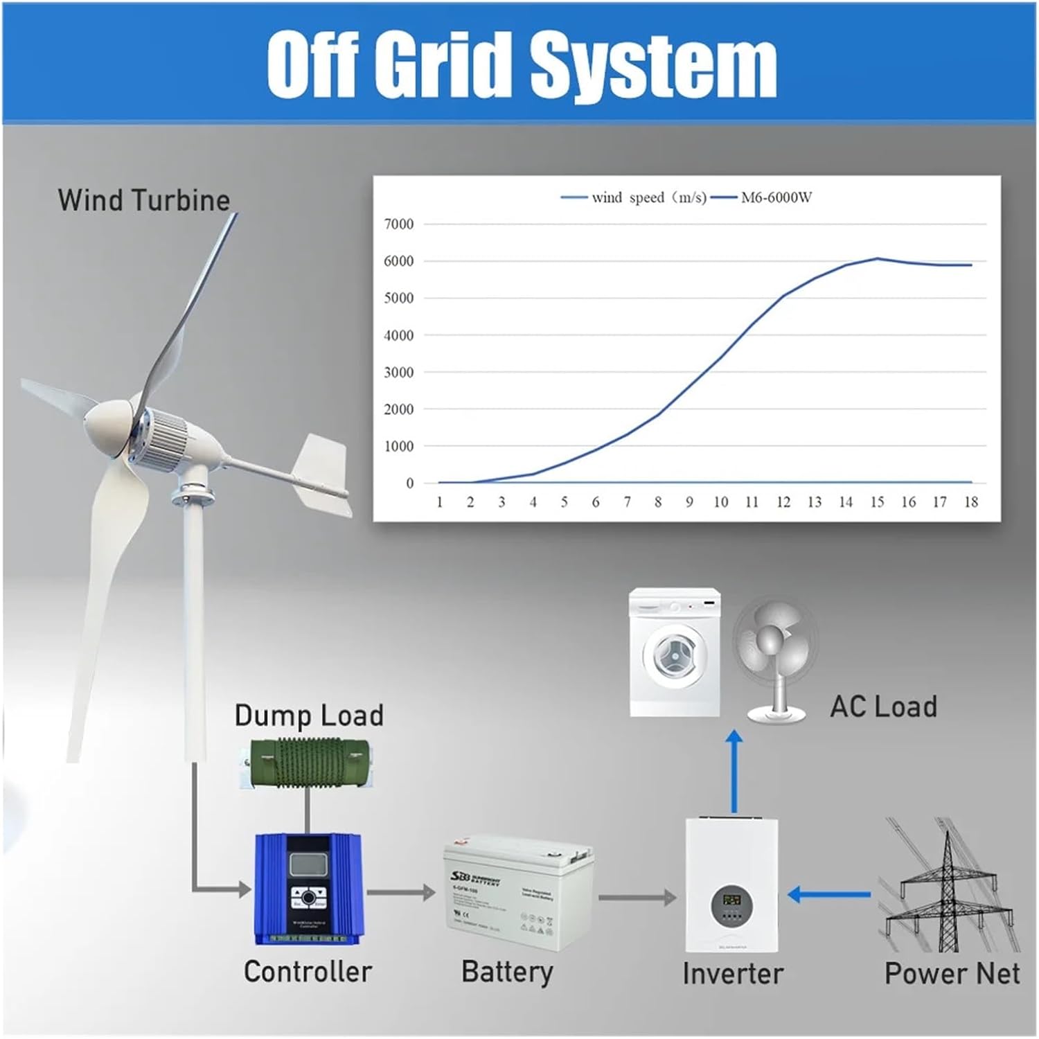 High Power 6KW Horizontal Axis Wind Turbine Generator Magnetic Generator 24V 48V 96V Home Appliance Farm Industrial Energy(with Hybrid Charger,24V)