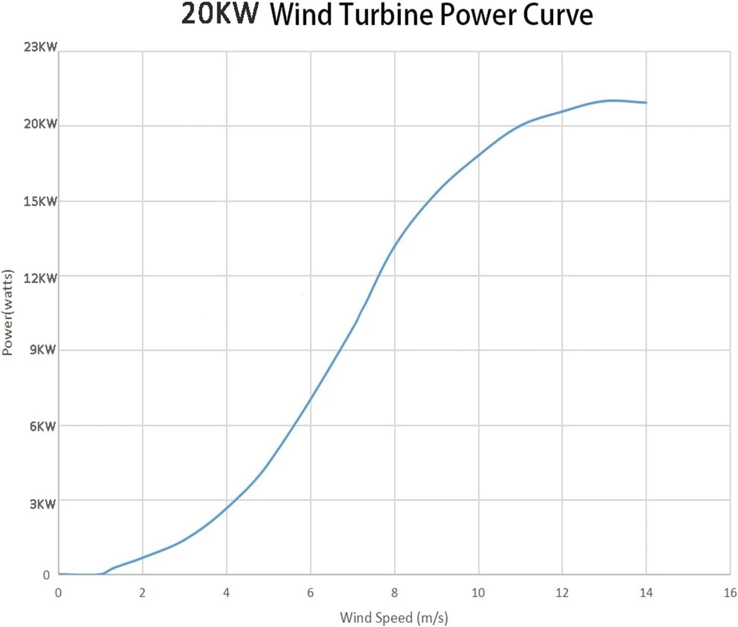 Wind Turbines, 20KW 12V 24V 48V Horizontal Axis Wind Power Turbine for Home Farm Electric nerator 20000W Windmill 3 Blades Three Phase AC(24V_20KW)