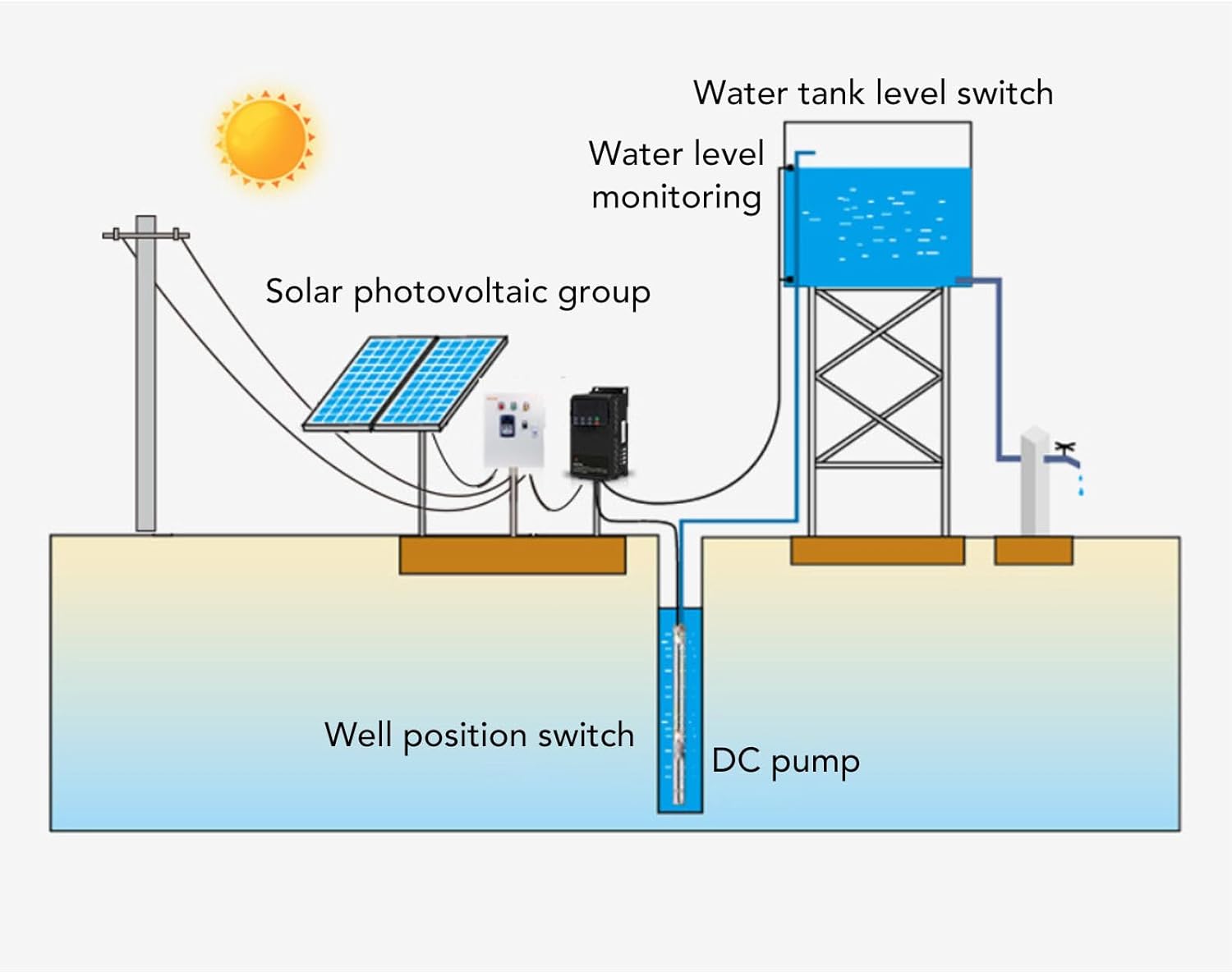 Eujgoov 1.5KW Solar PV Frequency Converter Motor Control DC250-900V 3PH for Water Pumpr Exceptional Thermal Management
