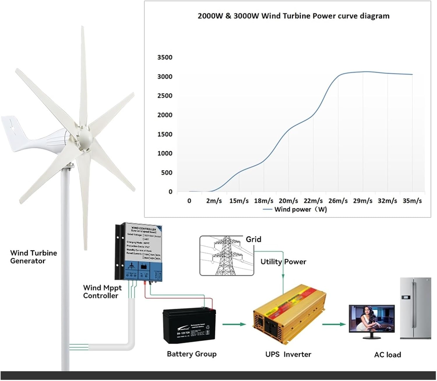Wind Turbines, 3000w Free Wind Turbine Generators 12v 24v 48v 6 Blades Windmills RV Yacht Farm for Home Use(3kw 6 Blades,48V)