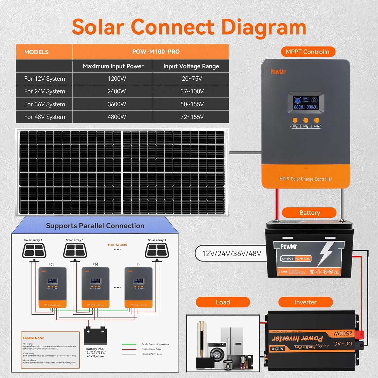PowMr 100A MPPT Solar Controller 12V/24V/48V Auto, MPPT Charge Controller 100 Amp w/ LCD Display, Support 12(Max) Solar Regulator Connections in Parallel, Work with Lead-Acid and Lithium Batteries