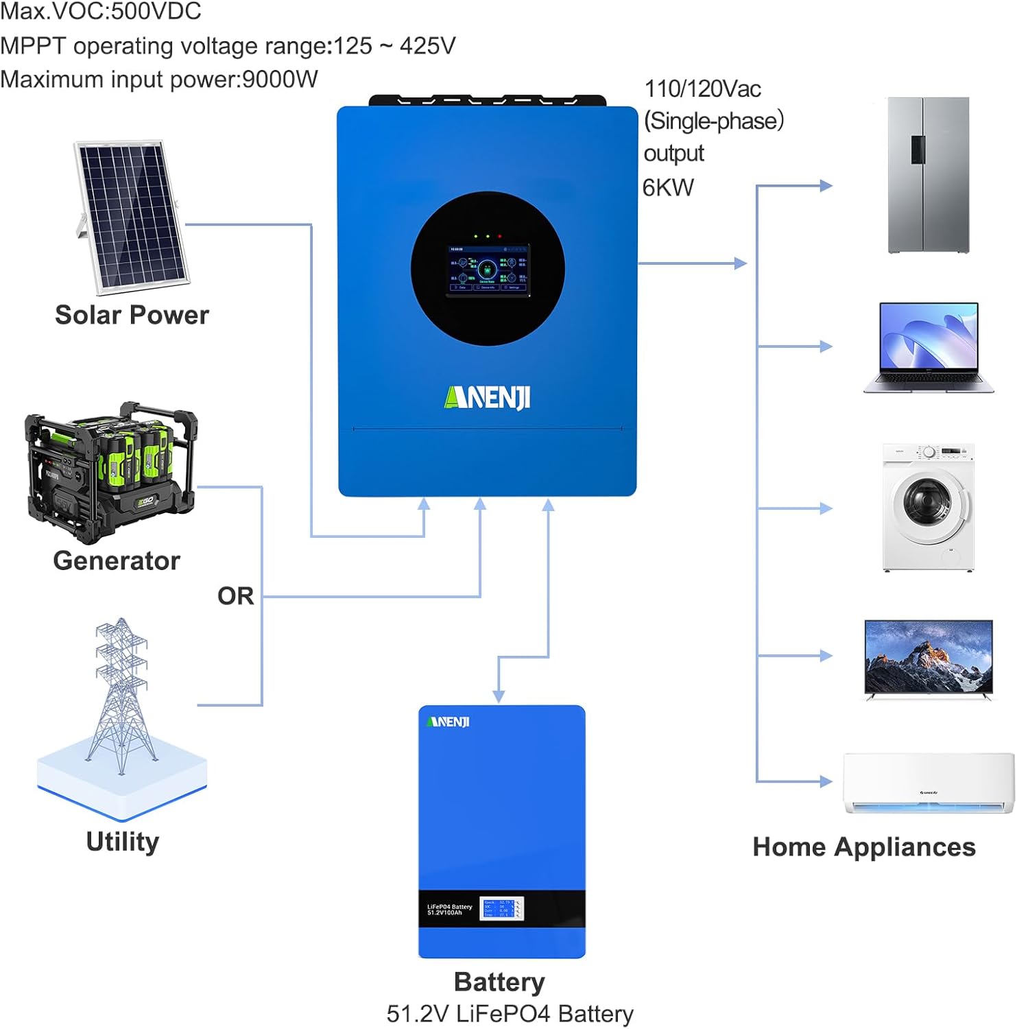 Hybrid Solar Inverter 6KW 48V Split Phase 120V Dual MPPT Charger Parallel,Max PV Charging Current 120A,Max. PV Input 9KW 500VDC, Support 6 Units Parallel for Lead Acid, Li, Batteryless Run