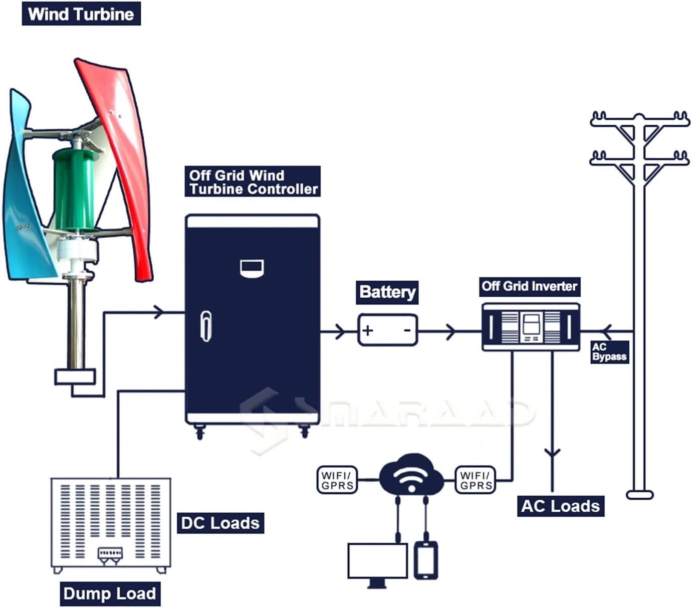 Wind Turbine, Vertical Wind Turbine Generator Free Energy 1200w 1500w 12v 24v Alternative Wind Power System MPPT Controller(MPPT Controller,1500W_12V)