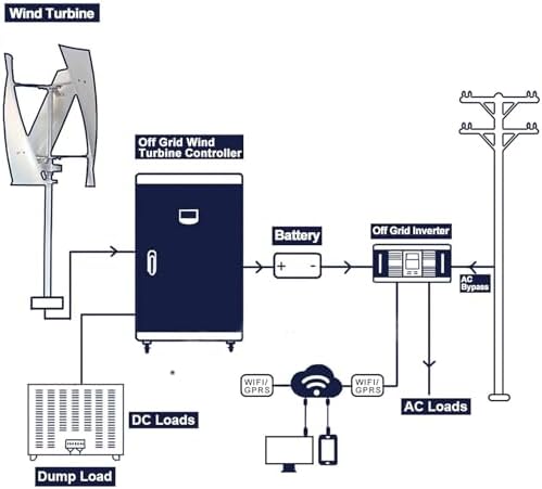 Vertical Magnetic Levitation Wind Turbine 5000W - 3 Blades, Silent & Waterproof Charge Controller, Home Use, Eco-Friendly Energy Solution, 12V/24V/48V/220V Compatible