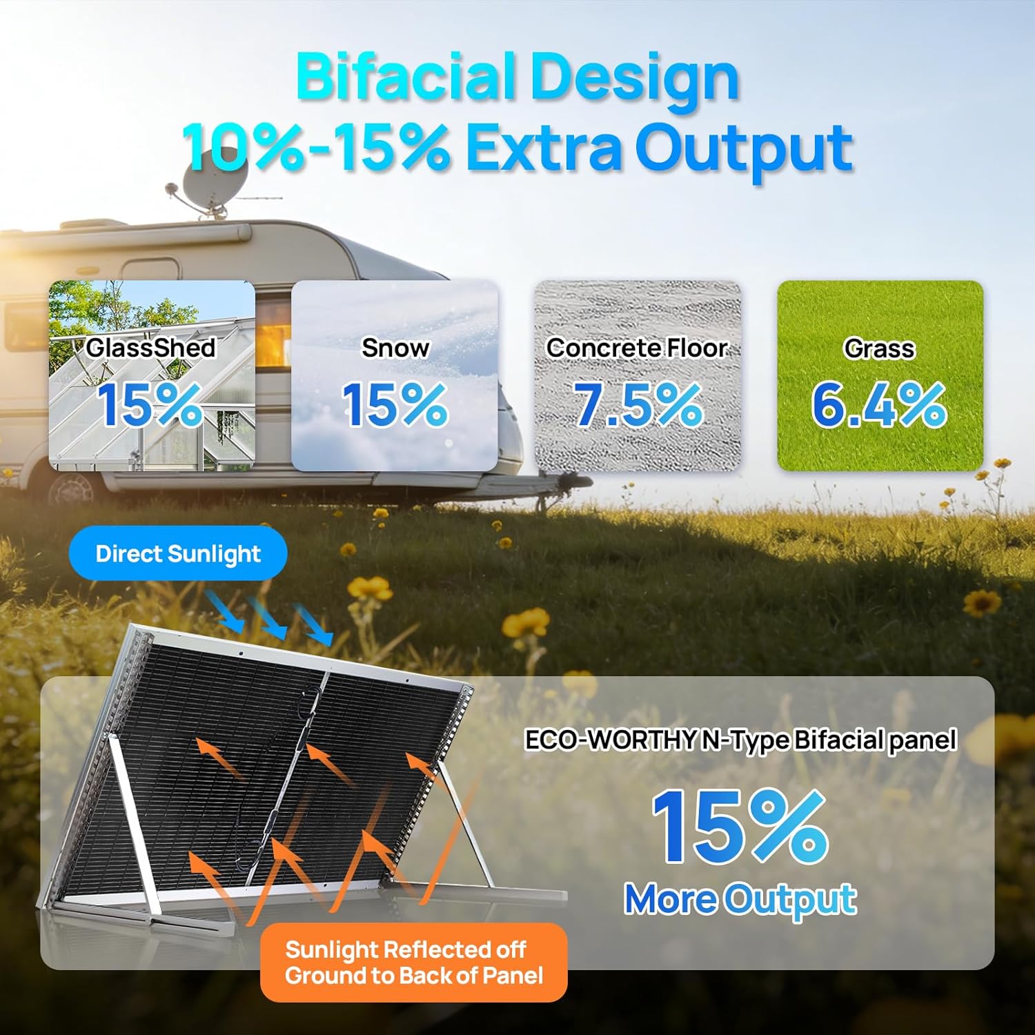 ECO-WORTHY 195W N-Type 18BB Bifacial Solar Panel, 1PC 12 Volt Monocrystalline Solar Panel with 25% High Conversion Efficiency, Ideal for RV, Boat, Roof, Farm,Home & Off-Grid Applications