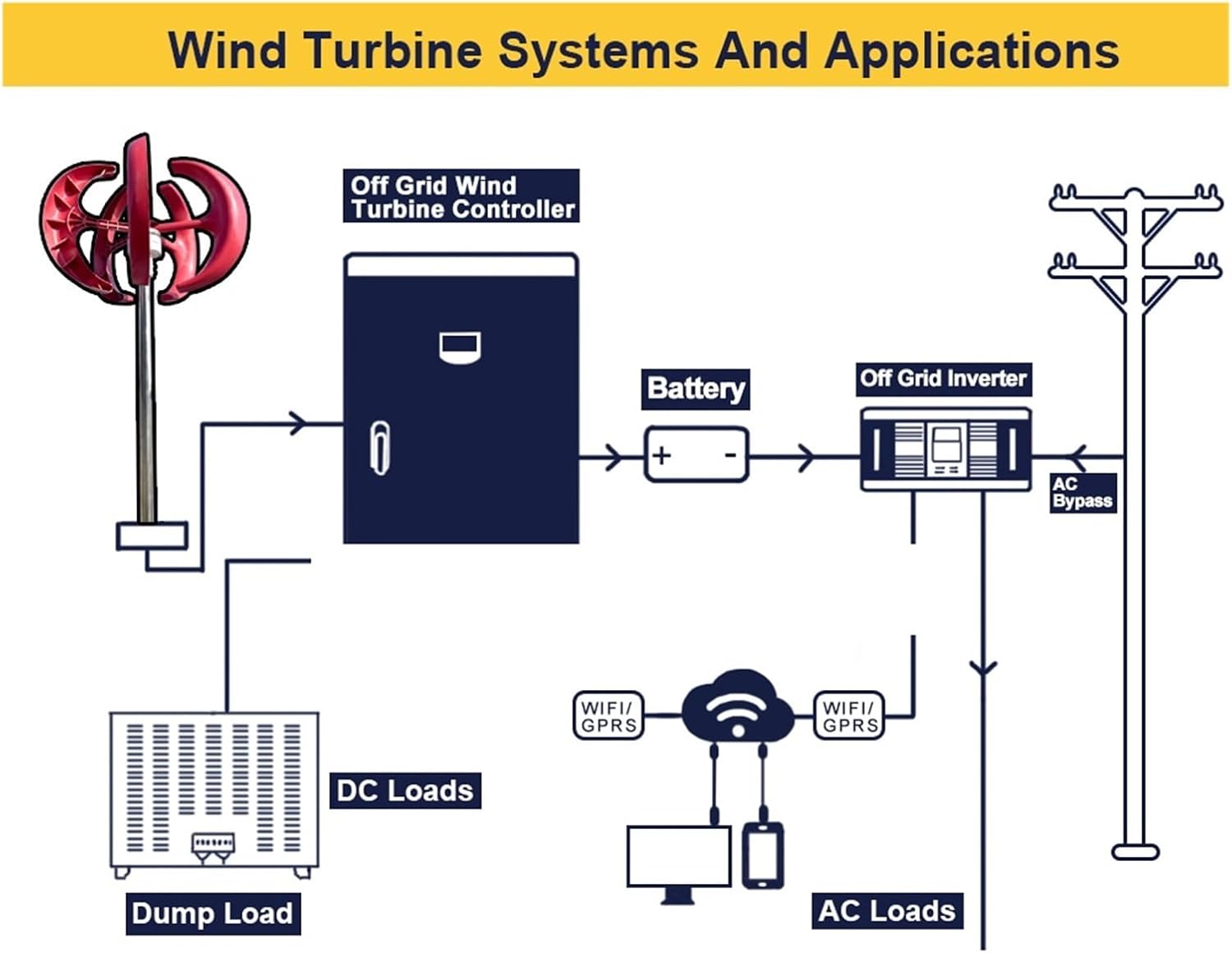 3000W Wind Turbines Generator 24V 48V Vertical Wind Turbine Small Wind Turbine Home Use Low Noise High Efficiency Industrial Energy(White,with Controller_24V)