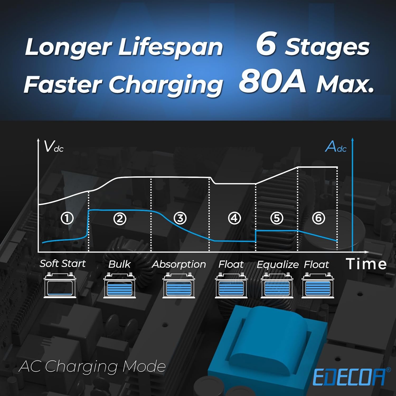EDECOA Hybrid Inverter 48v 220v 7000VA/6200W, Solar Charger MPPT 110A Pure Wave 55-450Vdc Off-Grid Battery Charger, Solar Charge Regulator, Network Priority (Compatible WiFi Module)