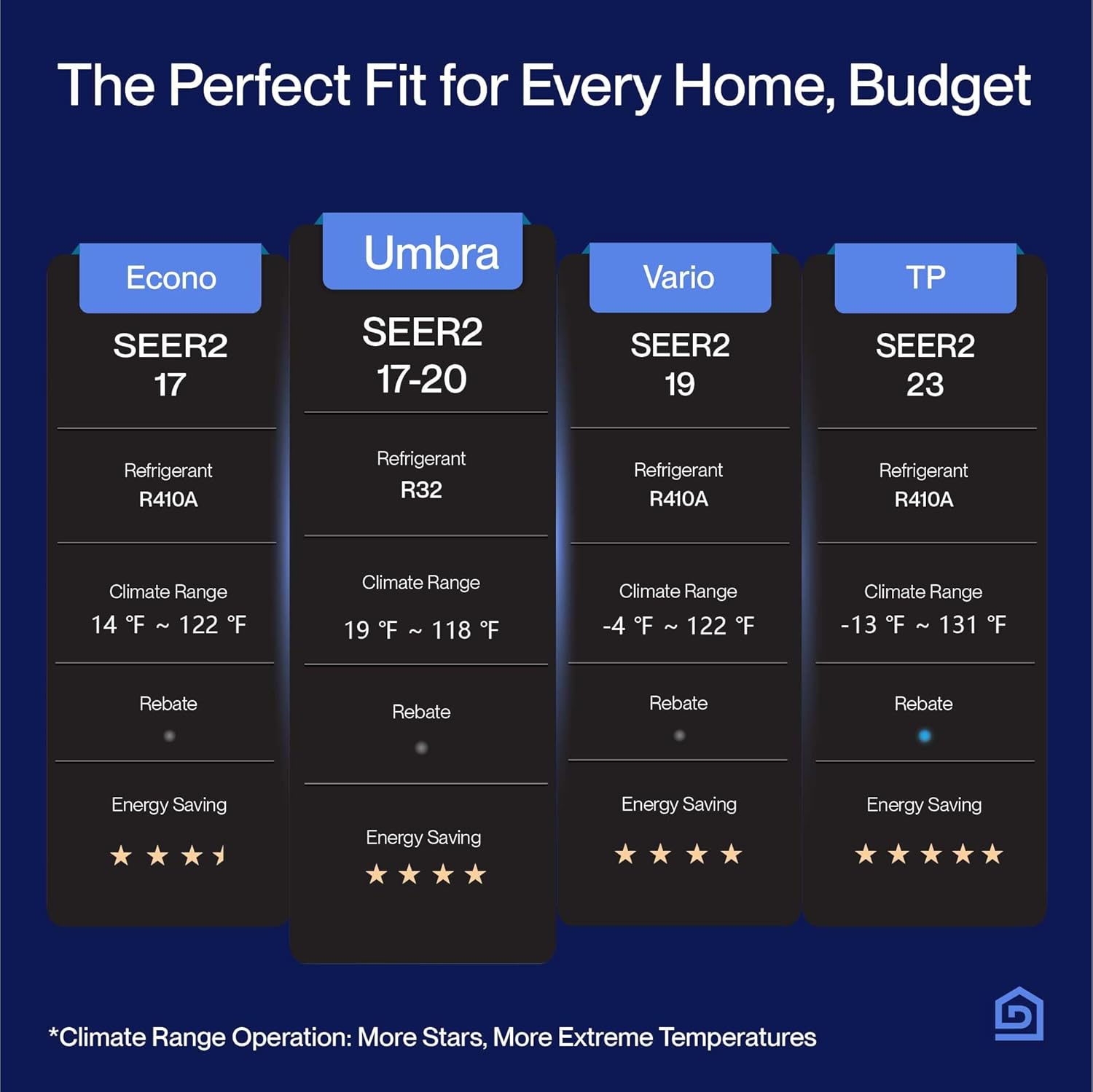 DELLA Umbra Series 12000 BTU Mini Split Work with Alexa 20 SEER2 Cools Up to 550 Sq.Ft Energy Saving Split AC & Pre-Charged 1 Ton Heat Pump Ductless Inverter System