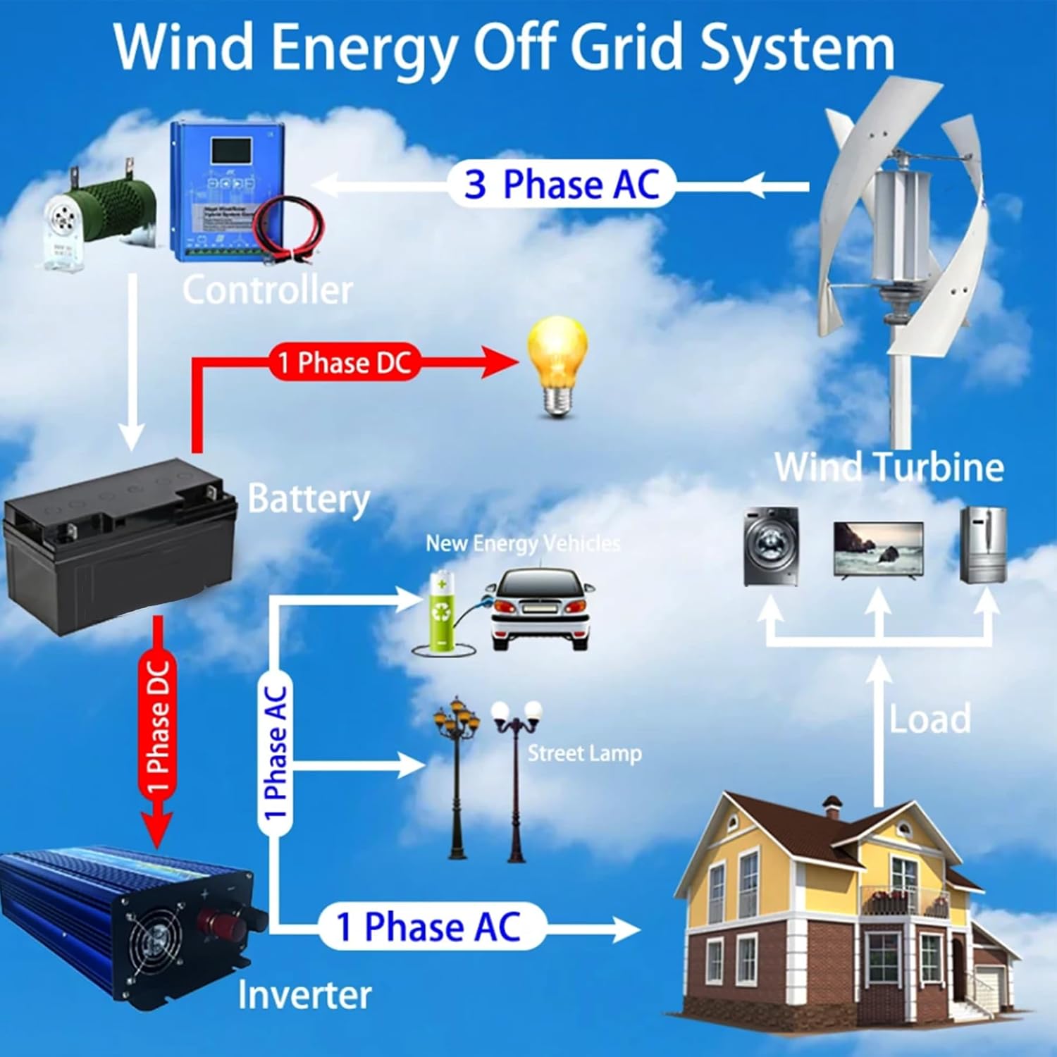16000W Vertical Wind Turbine Generator,12V 24V 48V Vertical Axis Permanent Magnet Wind Turbine Generator Kit for Home Camping (White),220v