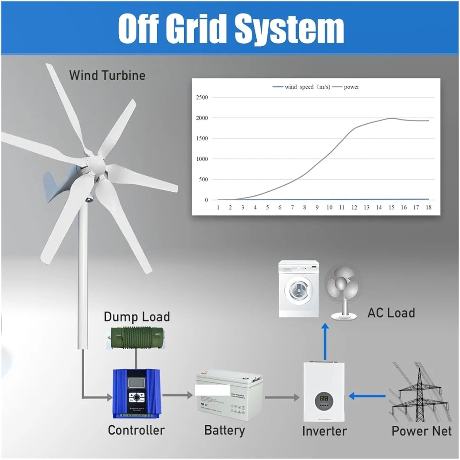 2000W Windmill 12V 24V 48V 6 Blades Wind Turbine Generator with MPPT Controller Low Start Wind Speed Home Appliance Industrial Energy(with Hybrid Charger,24V)
