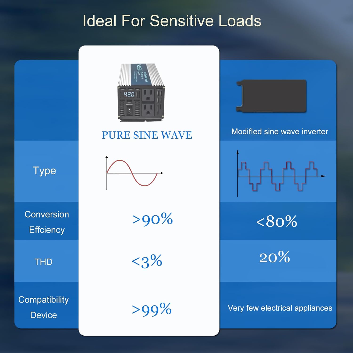 WZRELB 500W Pure Sine Wave Inverter 12V DC to 110V 120V AC Power Converter with LED Display, Off-Grid Portable Power Inverter with 2 AC Outlets for Home, RV, Truck, Camping