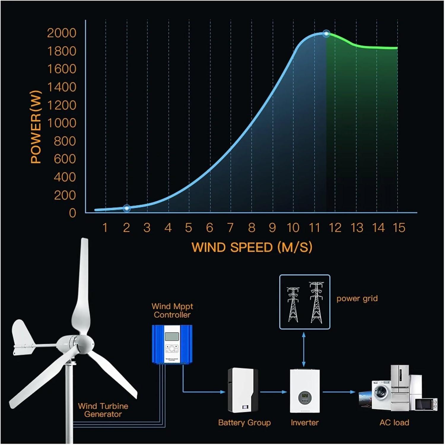 10KW Horizontal Turbine 12V/24V/48V Low Noise 5-Blade Wind Turbines Generator Kit for Family with Controller Industrial Energy(Model4,48V)