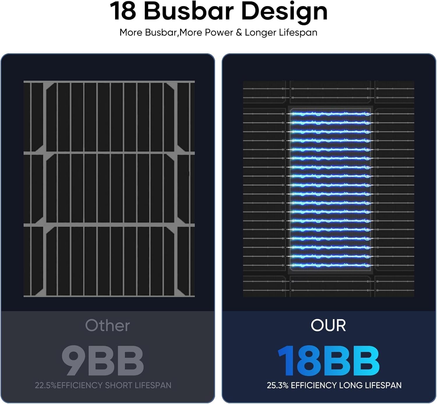 300 Watt Bifacial Solar Panel N-Type 18BB, 25% High Efficiency Monocrystalline Solar Cell Off Grid PV Power for Home Rooftop RV Camper Marine Boat Farm (300W 3Pack)