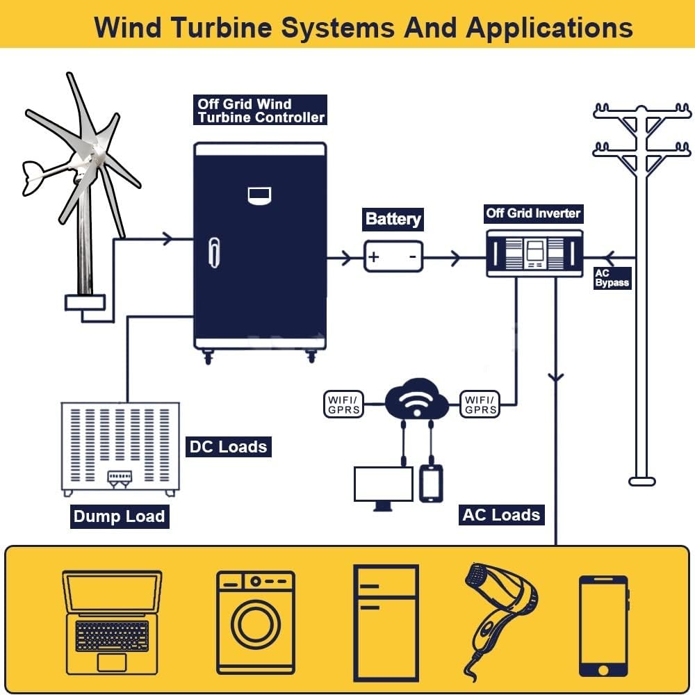 Wind Turbine, Wind Turbine 2000w 48v 24v 12v with MPPT Controller System Portable Windmills Renewable Energy for Hybrid Solar Wind System(Turbine Only,24V)