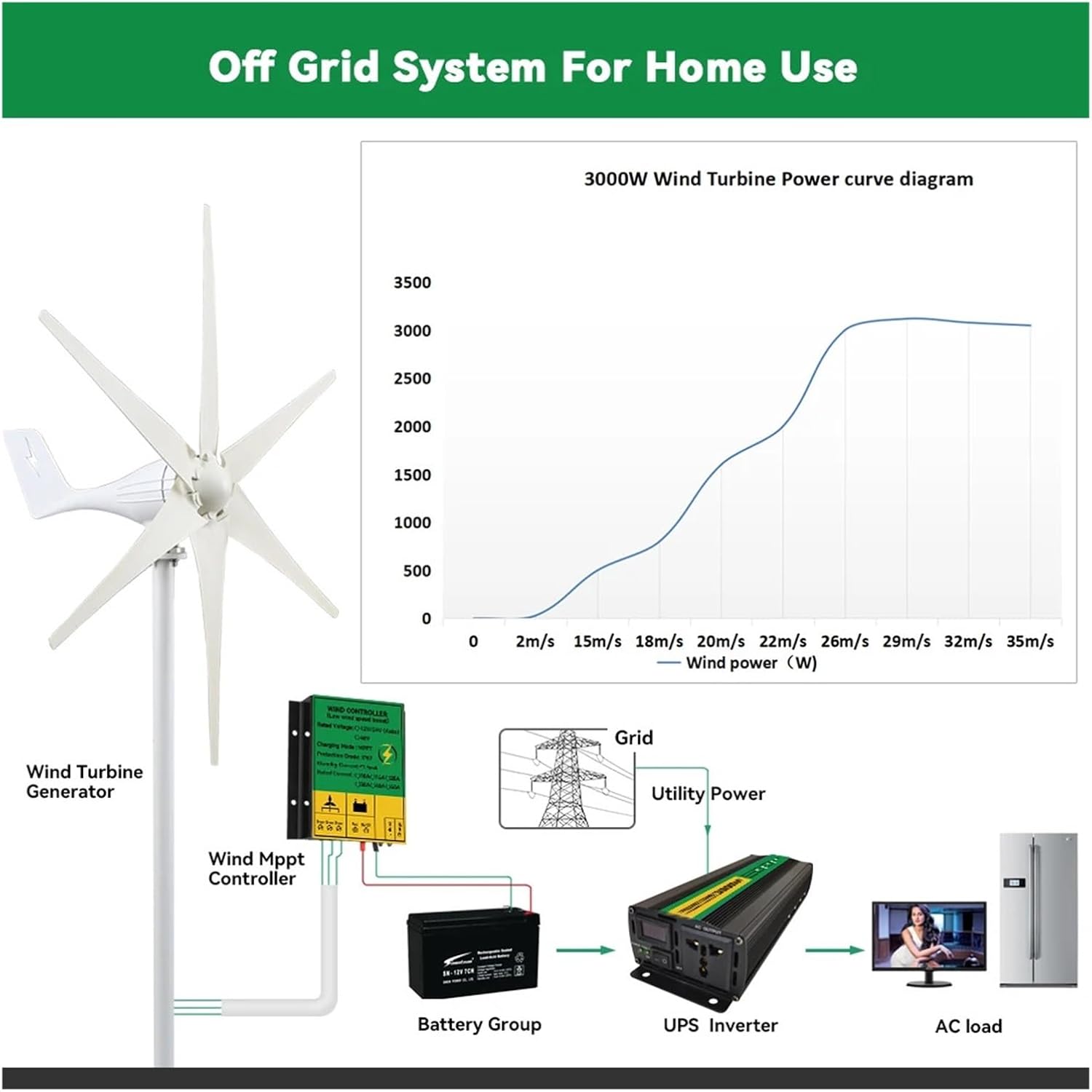 Wind Turbine Generator Power 3000w 3 6 8 Blades 12v 24v 48v with Mppt Controller for Home Use Industrial Energy(6 Blades,24V)