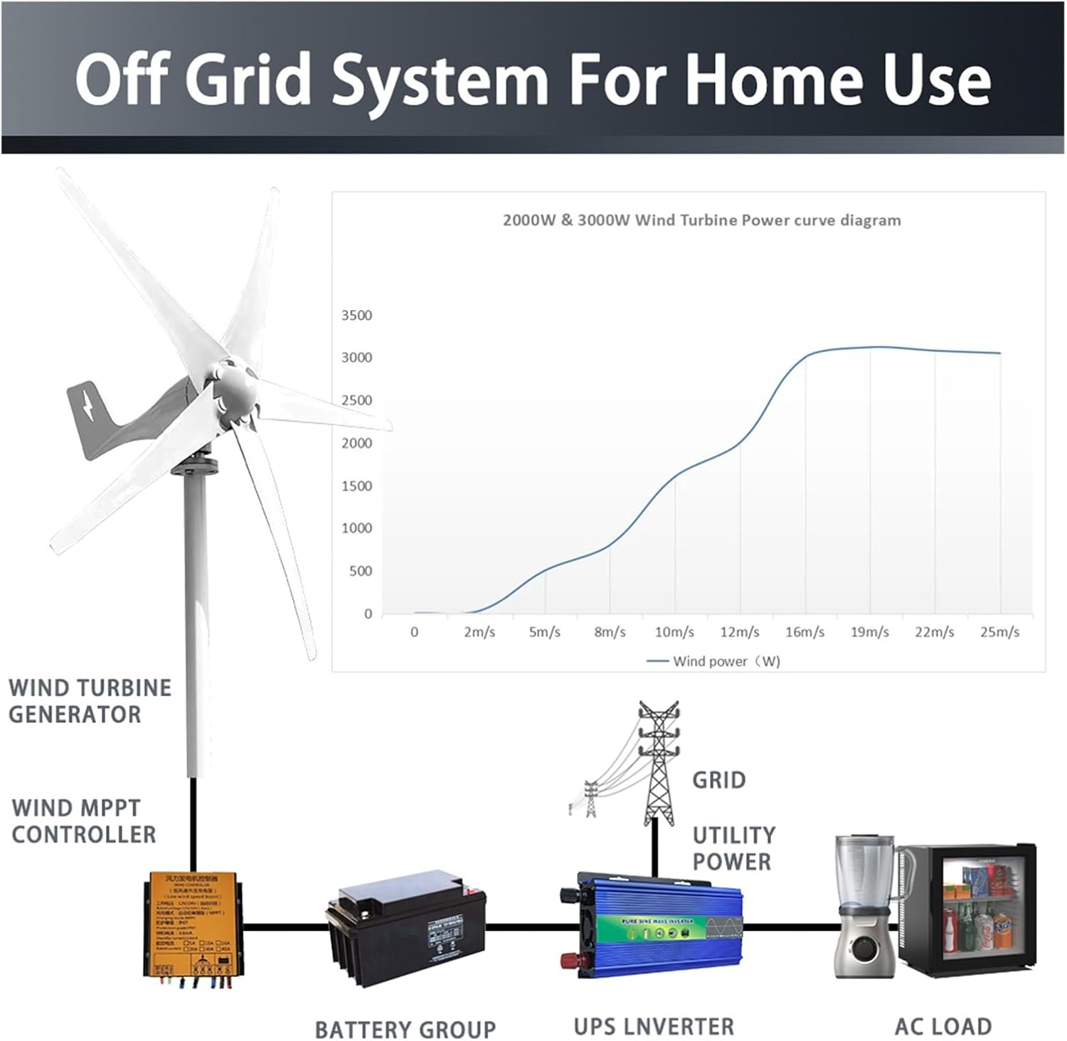 Wind Turbines, Free Energy Wind Turbine Generator 3000w 12v 24v 48v 5 Blades Windmills RV Yacht Farm for Home Use(24V)
