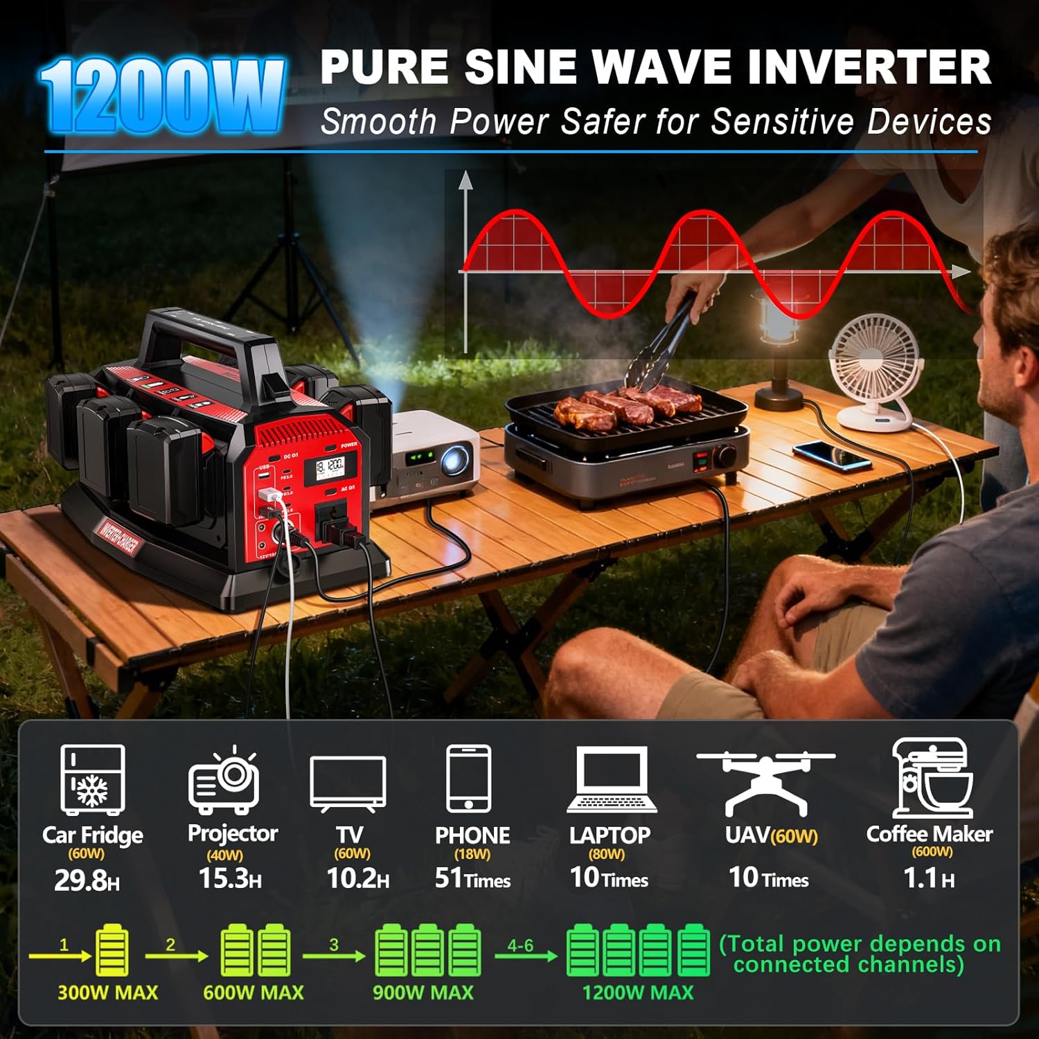 1200W Integrated Power Inverter with 6A Fast Charger, 6 Ports for Milwaukee M18 Battery, Portable Pure Sine Wave Inverter with 120V AC Outlet, 6*USB and LED Light for Camping Travel Jobsite(Tool Only)