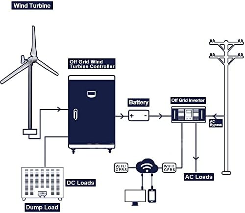 3000W Horizontal Wind Turbine Generator - 24V/48V/96V, 3 Blades with MPPT Charge Controller & Off-Grid Inverter for Renewable Energy Solutions