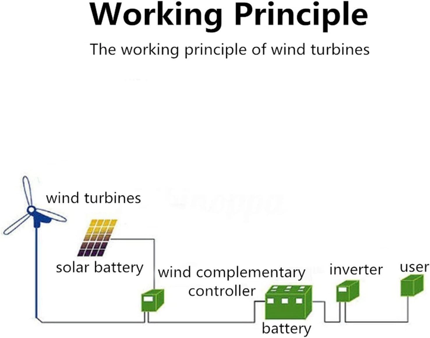 Wind Turbine, 9000W Horizontal Wind Generator 12/24/48V 6 Blades Wind Turbines Generator Windmill Energy Turbines Charge for Home Or Camping(12V)