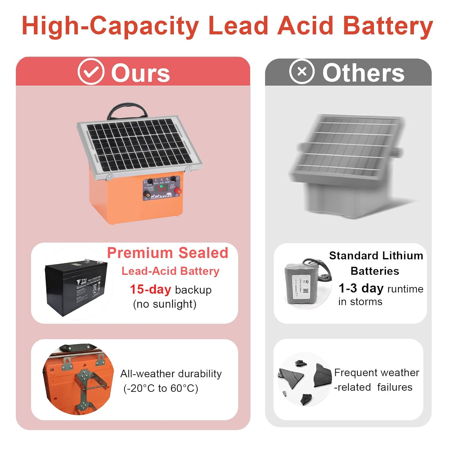 20 Miles Solar Electric Fence Charger,0.5 Joule Electric Fence Kit with 7.5W Solar Panel/7Ah Battery, IP65 Waterproof,Up to 9.5KV Output Portable Solar Fencer for Livestock Poultry