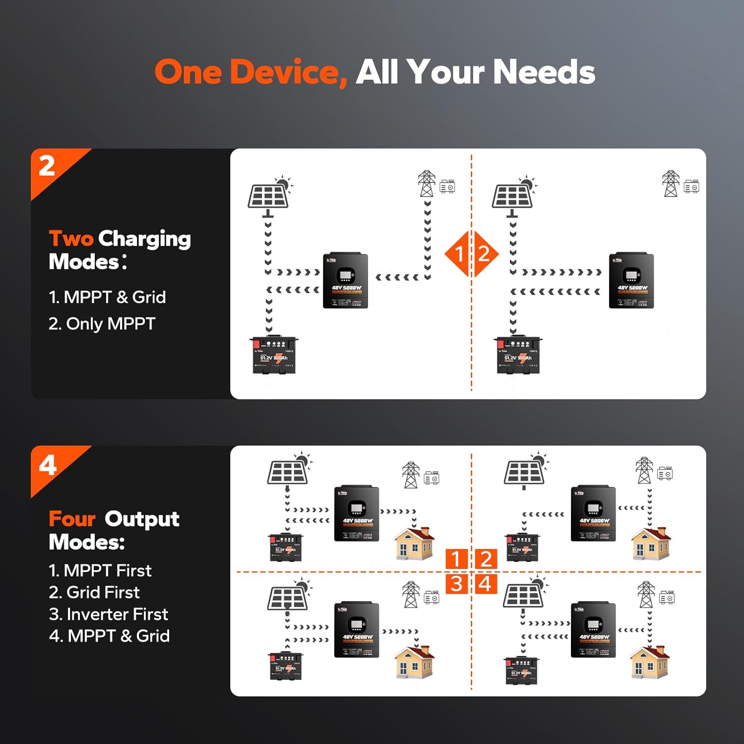 LiTime 5000W Pure Sine Wave Inverter, 48V DC to 120V AC Solar Hybrid Inverter Charger, Parallel Split-Phase for 240V, Build in 100A MPPT Solar Charger Controller for Home Backup, Off-Grid, Farm