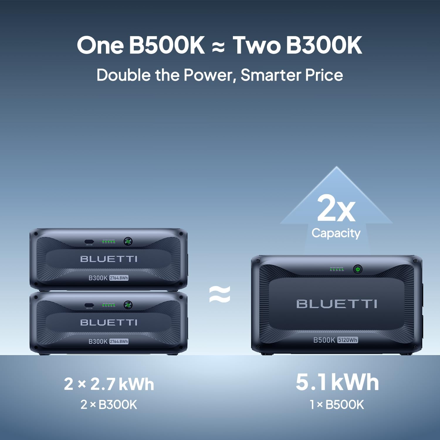 BLUETTI B500K Expansion Battery for AC200L AC300 AC500 AC200MAX Portable Power Station, 5120Wh LiFePO4 Battery Pack, Solar Generator for Home, Emergency, Off-Grid (Expansion Cable P090A Included)