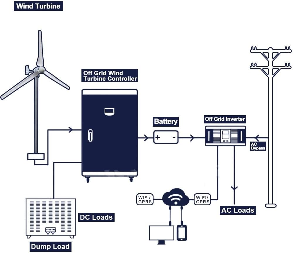 Wind Turbine, 3000W 24V 48V 96V 3 Blades Horizontal Wind Turbine Generator Windmill with MPPT Charger Controller and Off Grid Inverter(96V)