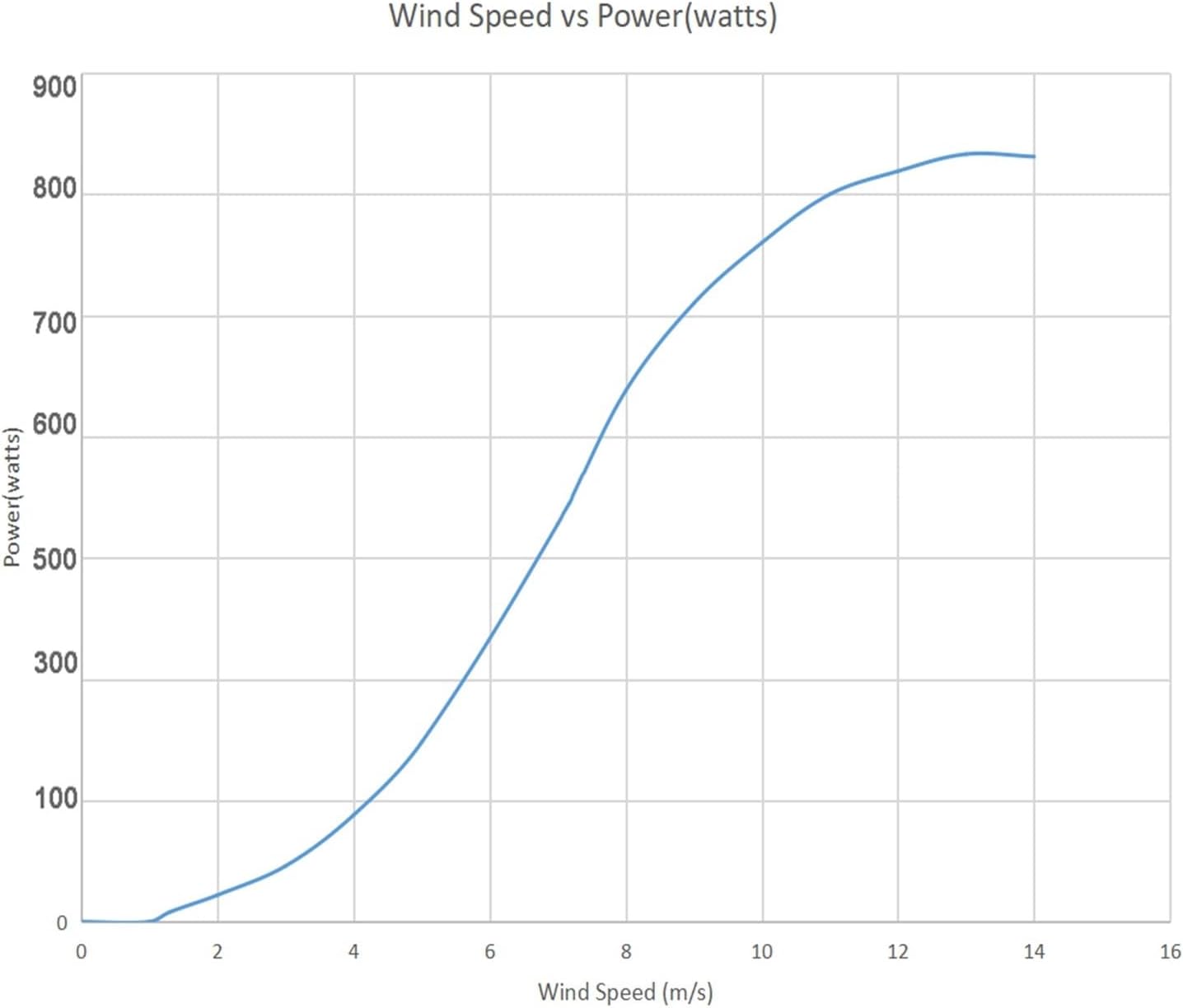 Wind Turbines, 800W 1000W Home Low Noise Wind Power Turbine nerator 1KW 12V 24V 48V Vertical Windmill(24V,800W)