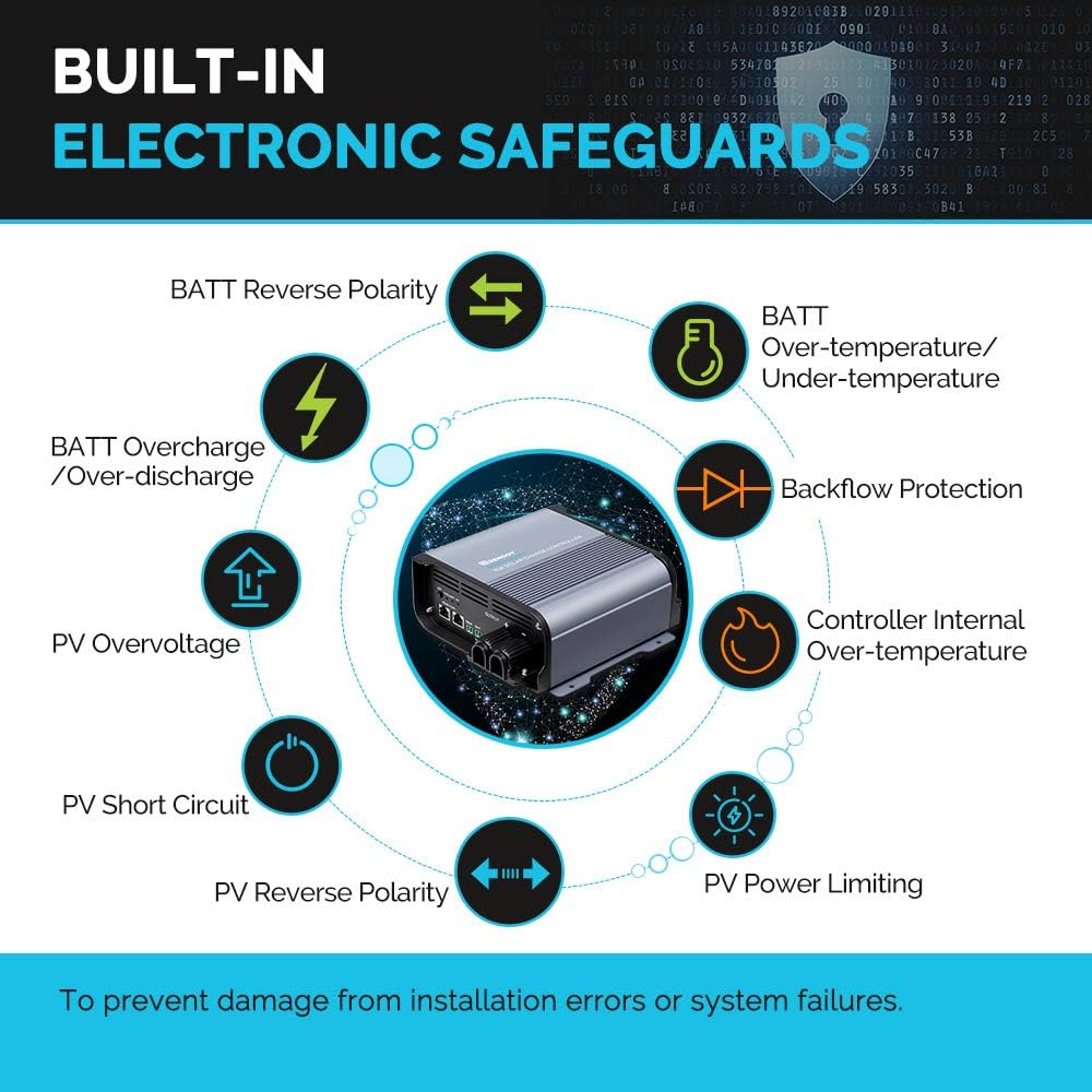 MPPT Solar Charge Controller & ONE Core Energy Monitor Bundle | 36V/48V 10A Smart Charging & Remote Wi-Fi Monitoring Panel for Golf Cart, RV, Boat, Off-Grid Power System
